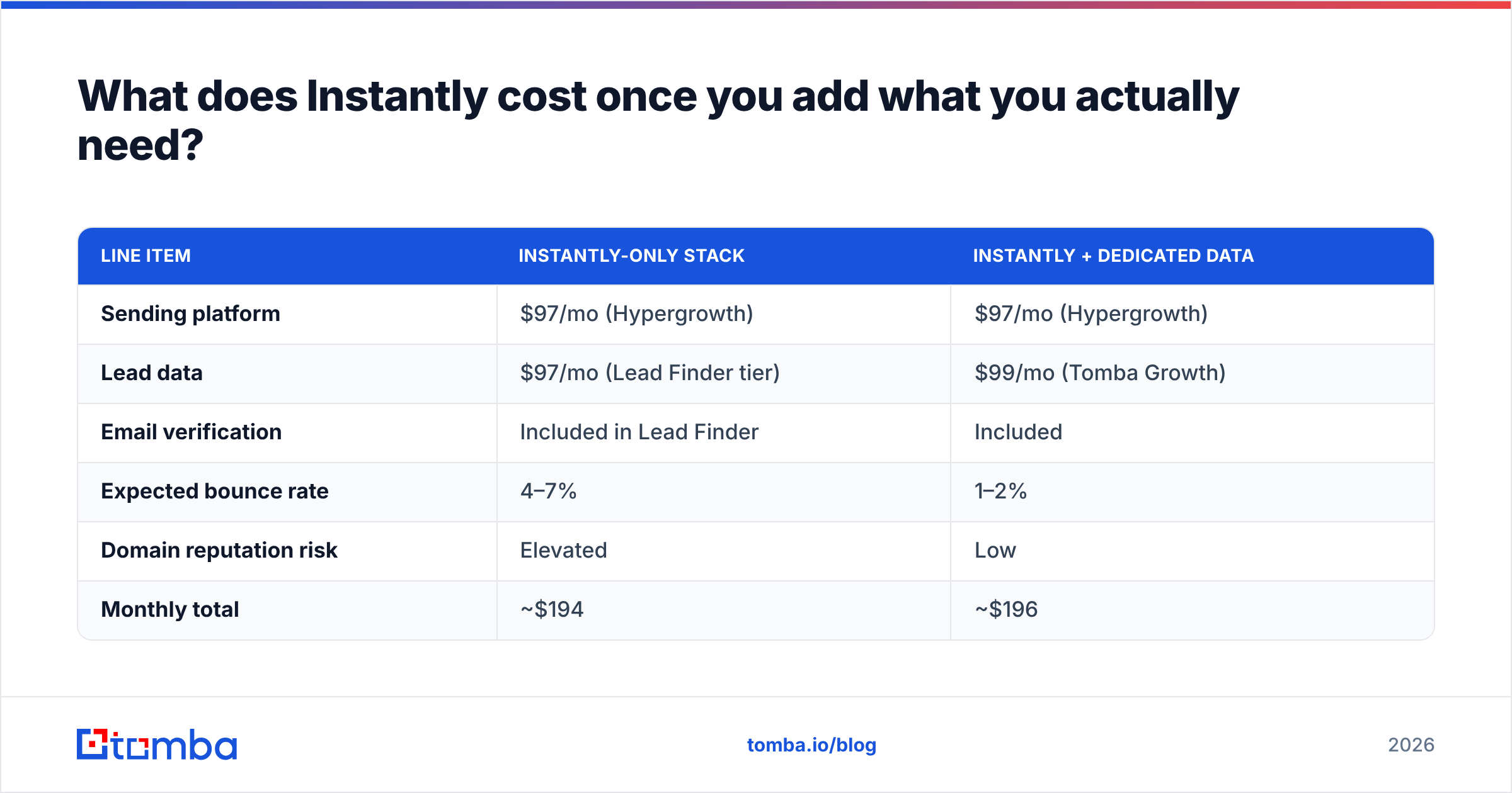 Diagram: What does Instantly cost once you add what you actually need