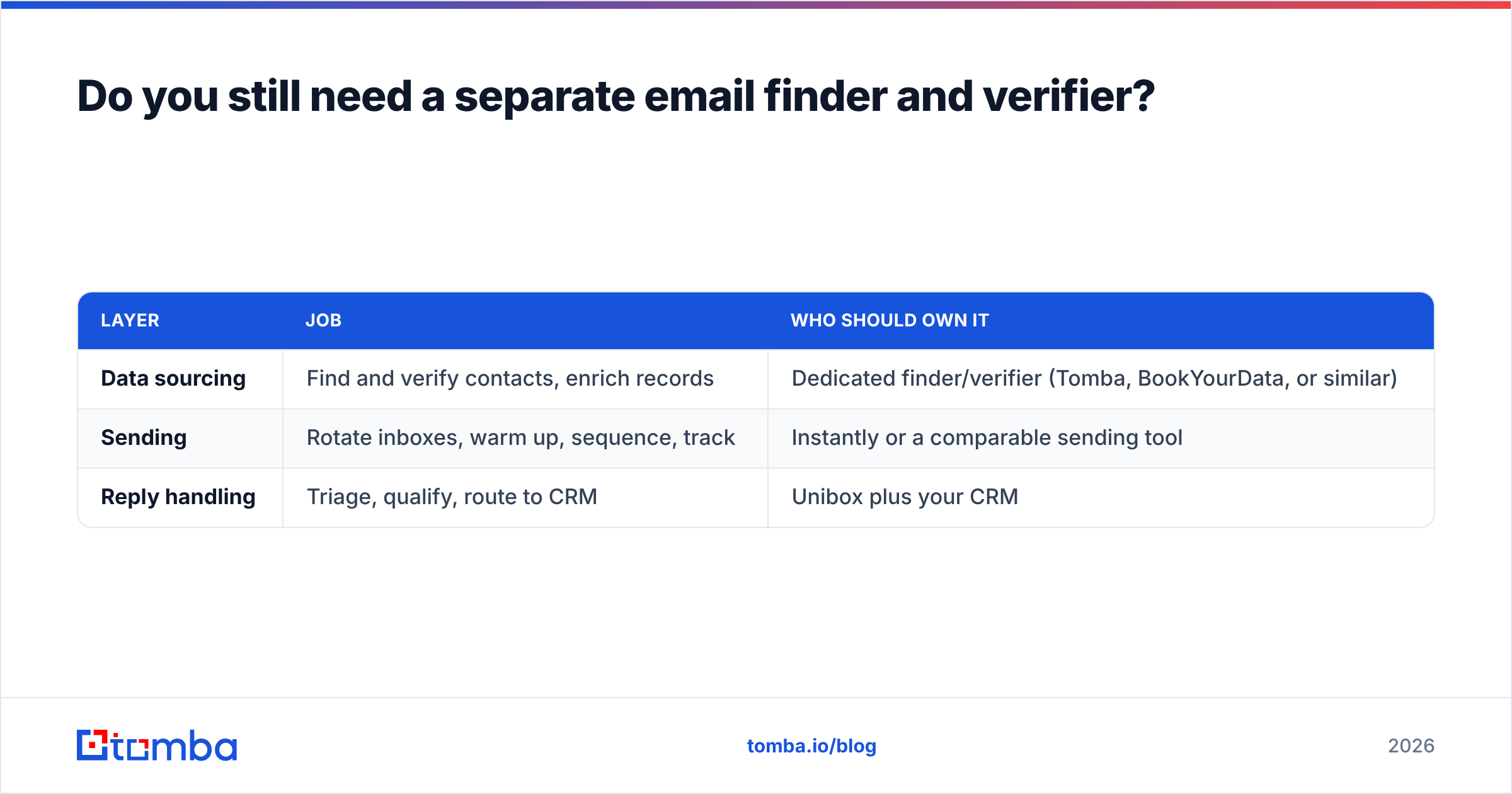 Diagram: Do you still need a separate email finder and verifier