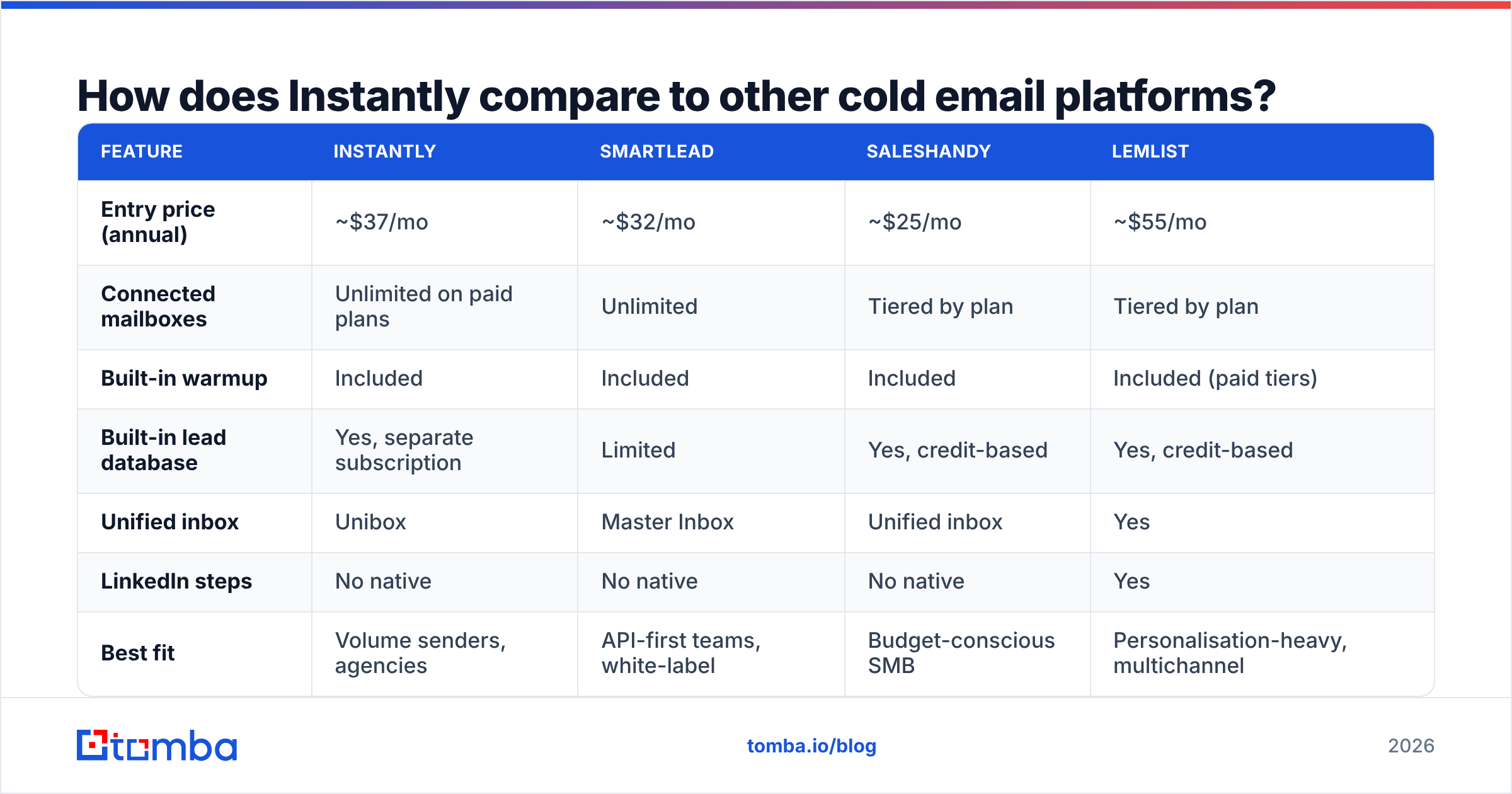 Diagram: How does Instantly compare to other cold email platforms