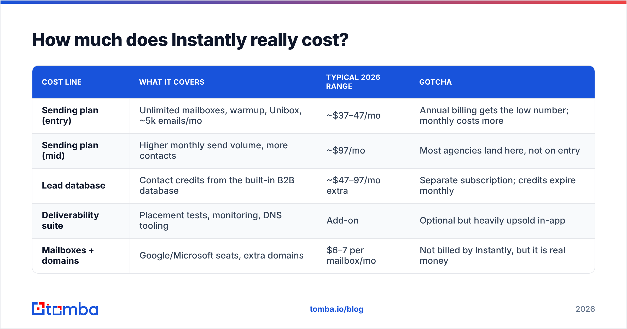 Diagram: How much does Instantly really cost