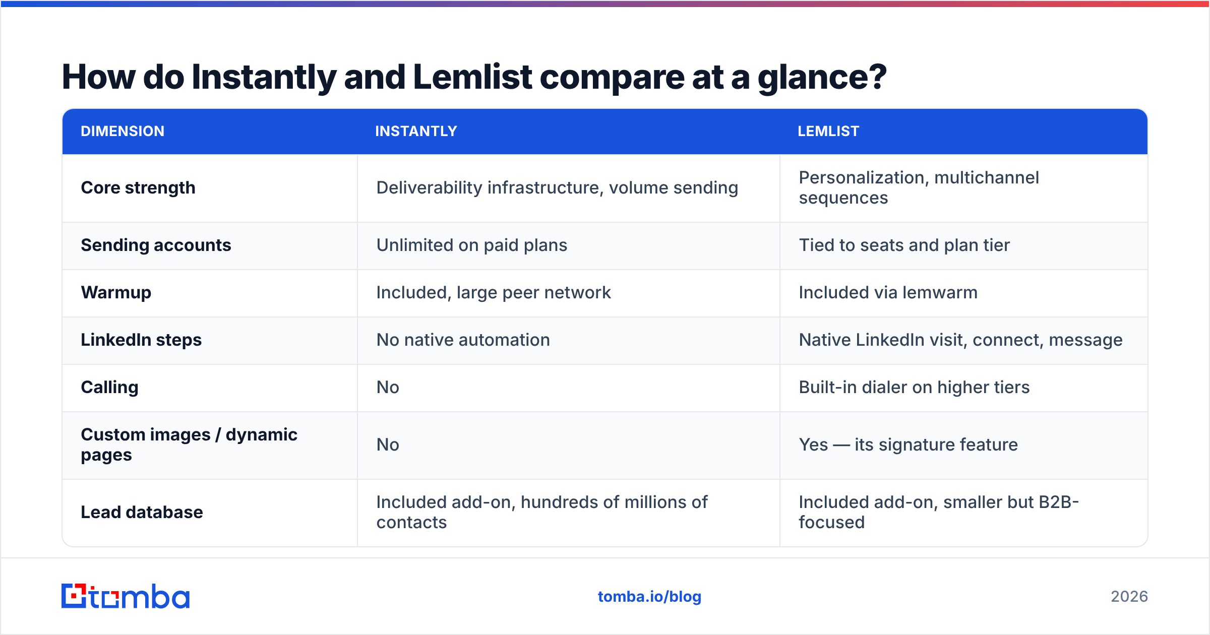 Diagram: How do Instantly and Lemlist compare at a glance