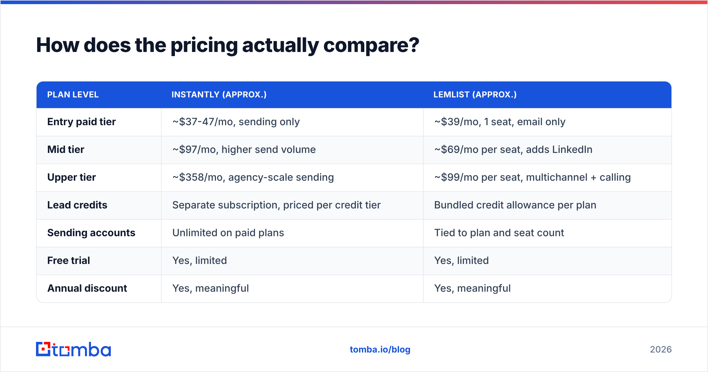 Diagram: How does the pricing actually compare
