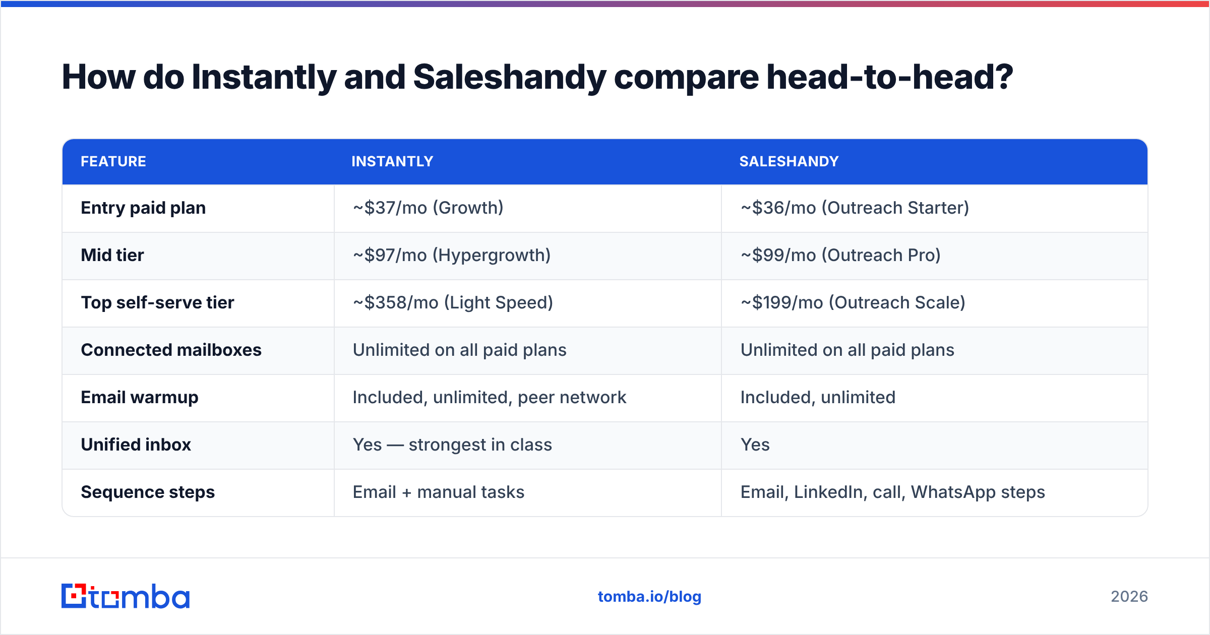 Diagram: How do Instantly and Saleshandy compare head-to-head