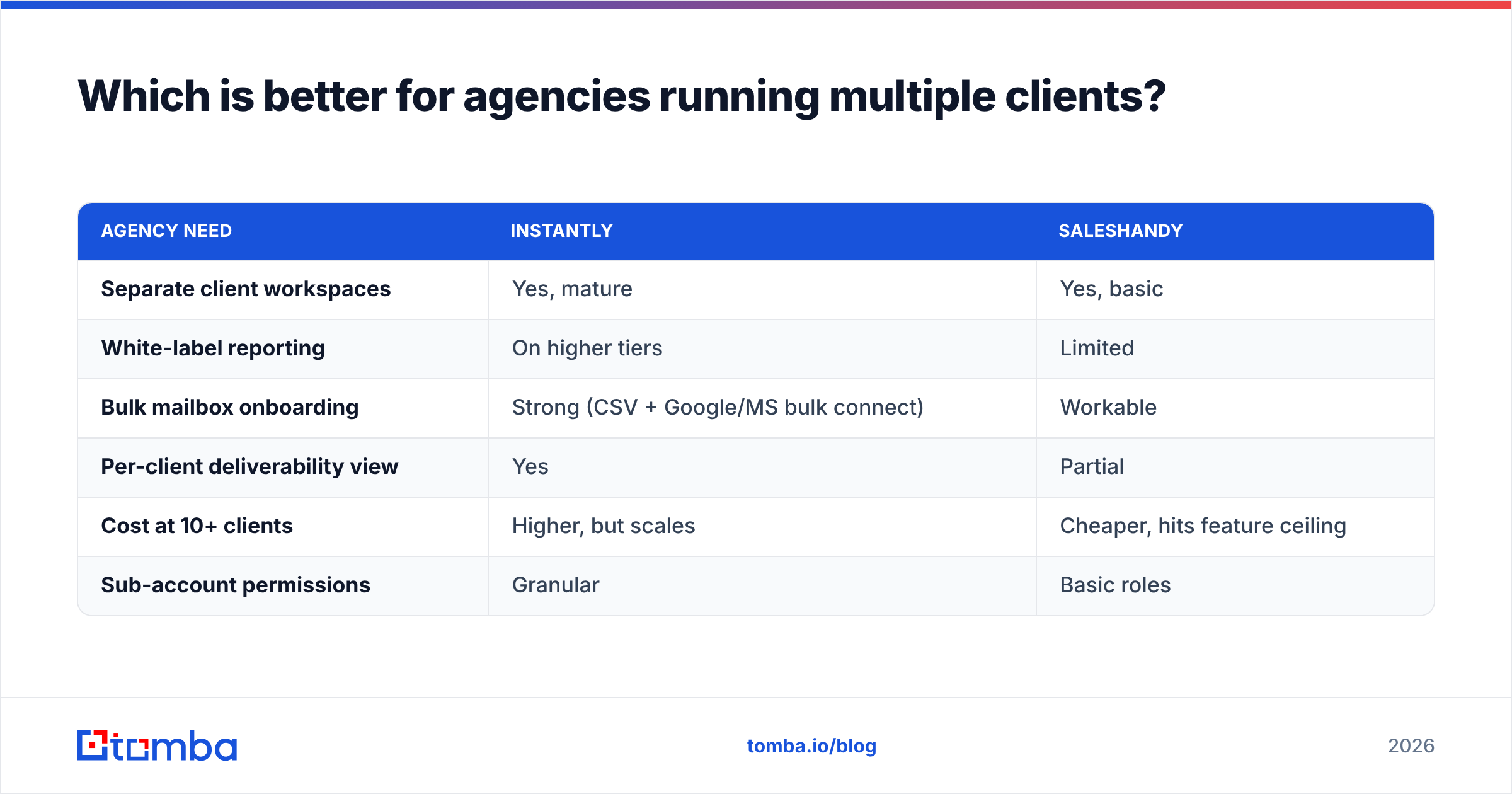 Diagram: Which is better for agencies running multiple clients
