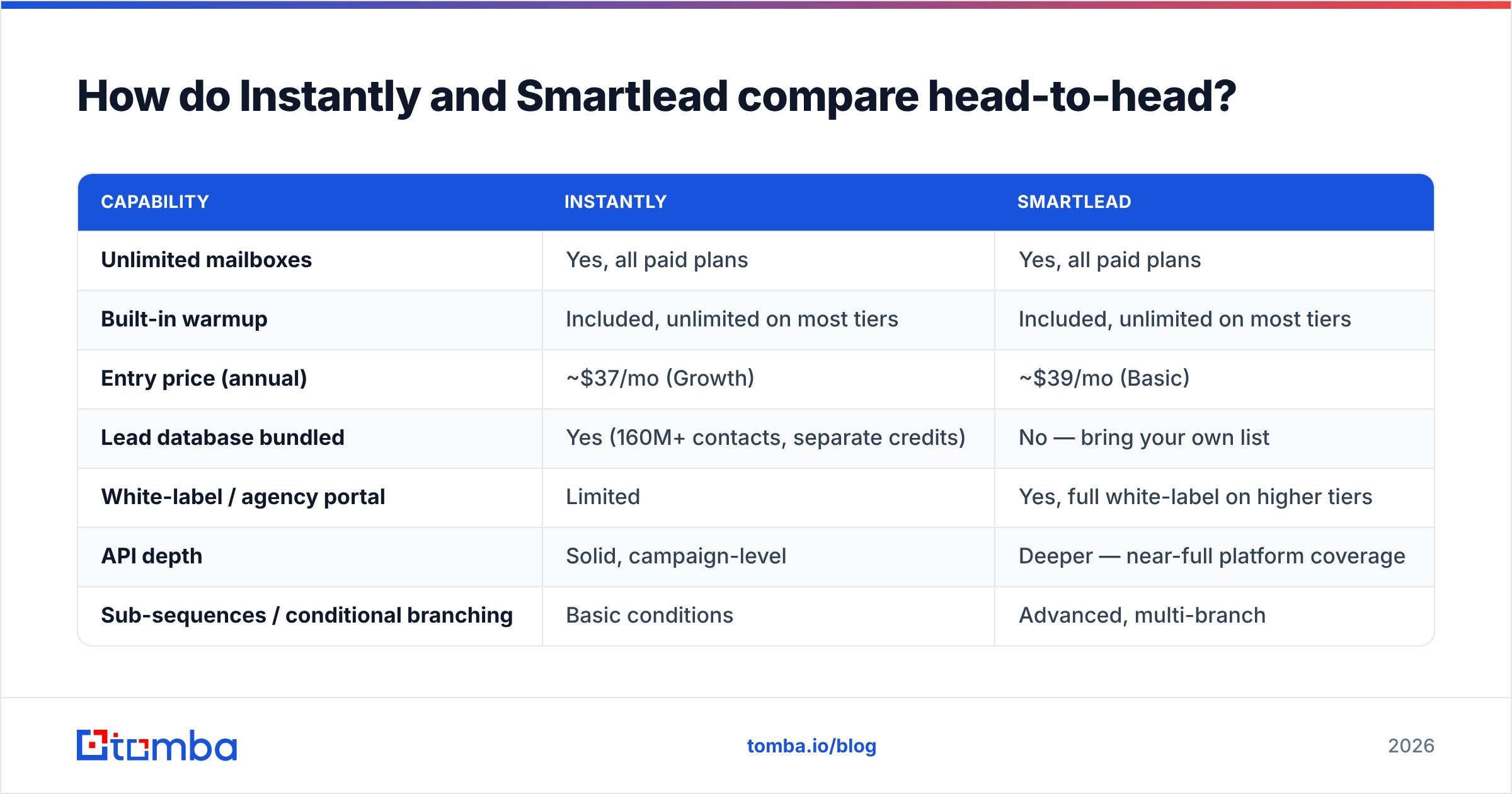 Diagram: How do Instantly and Smartlead compare head-to-head