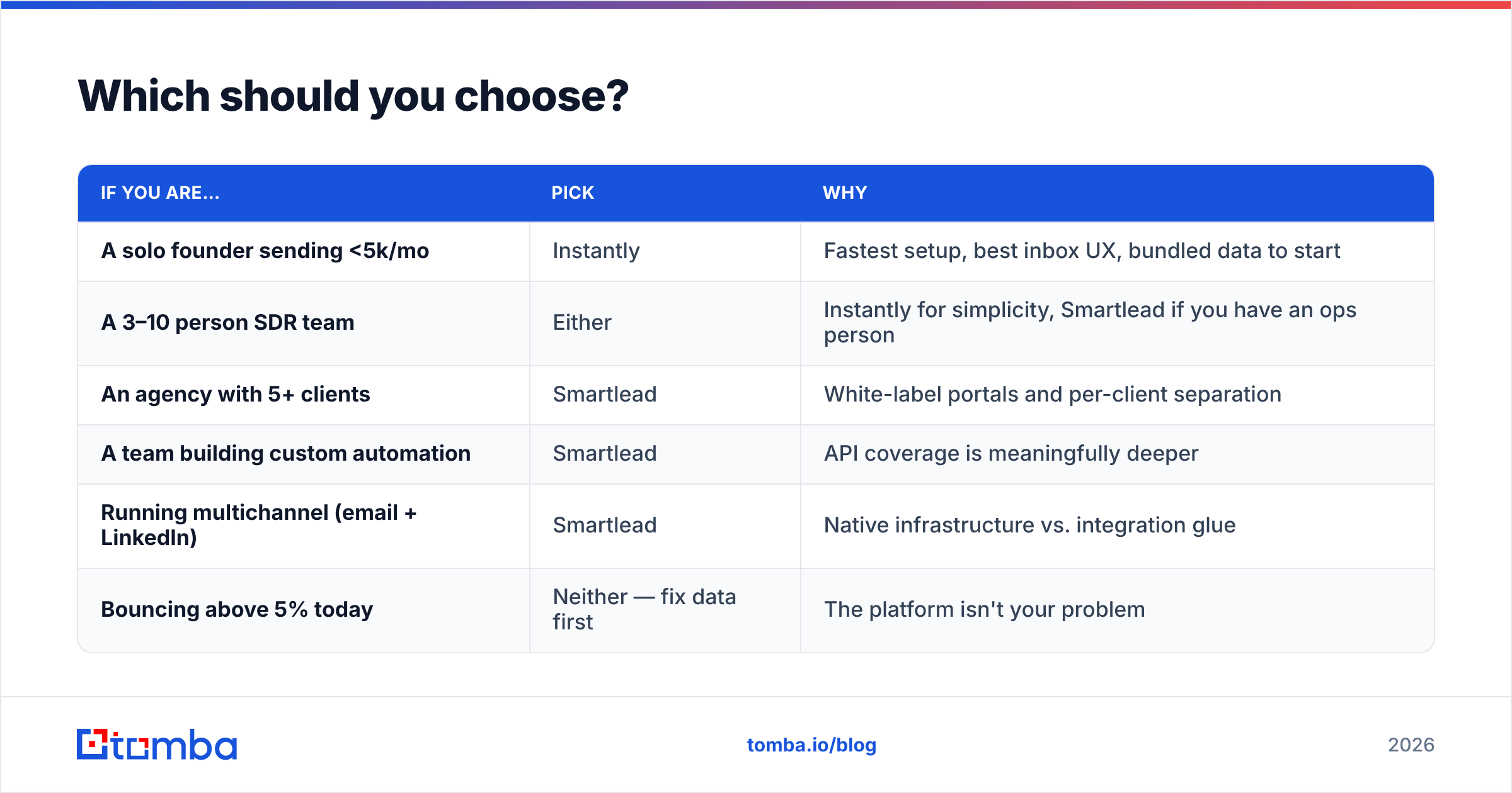 Diagram: Which should you choose