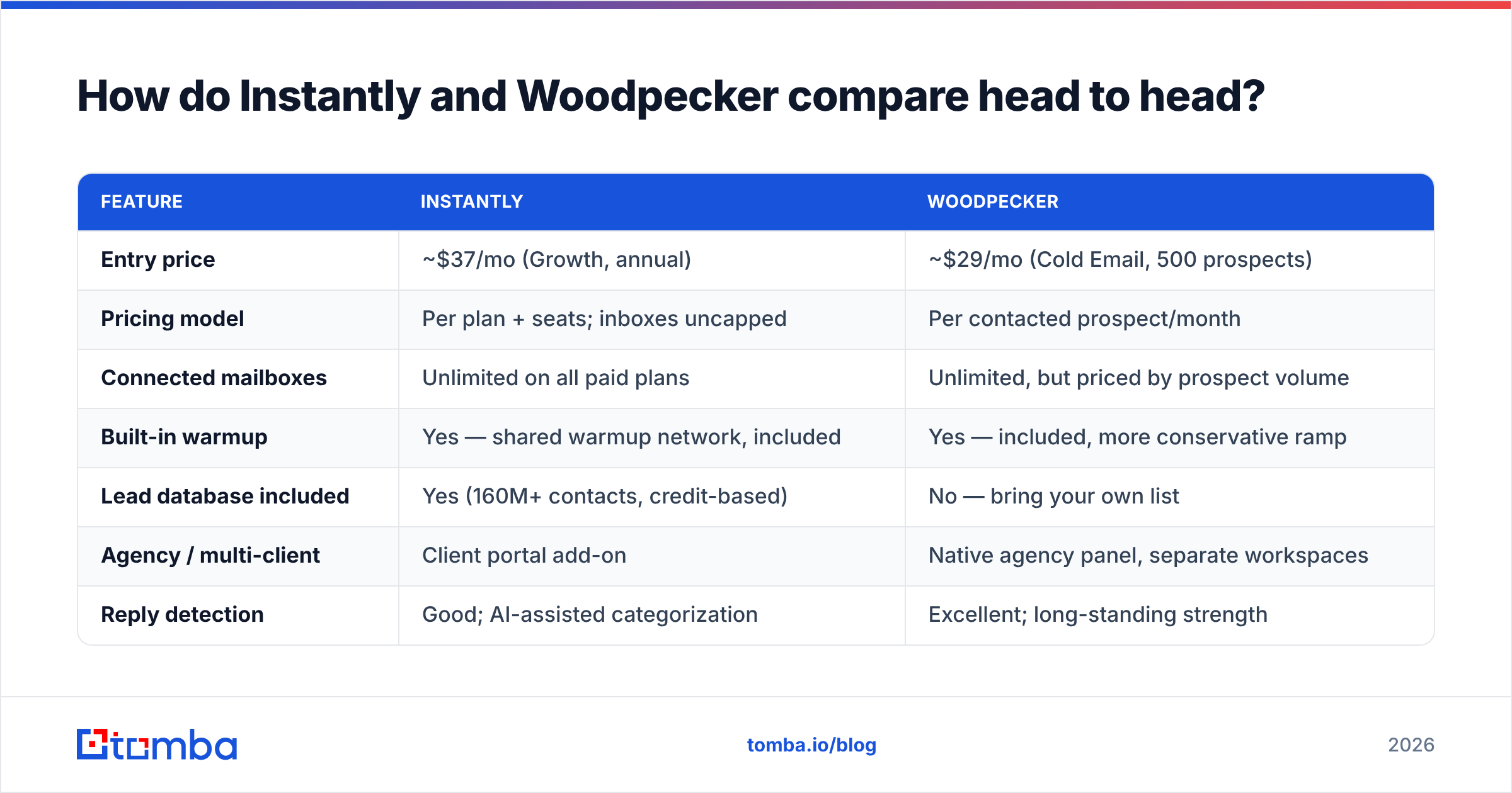 Instantly vs Woodpecker feature comparison chart