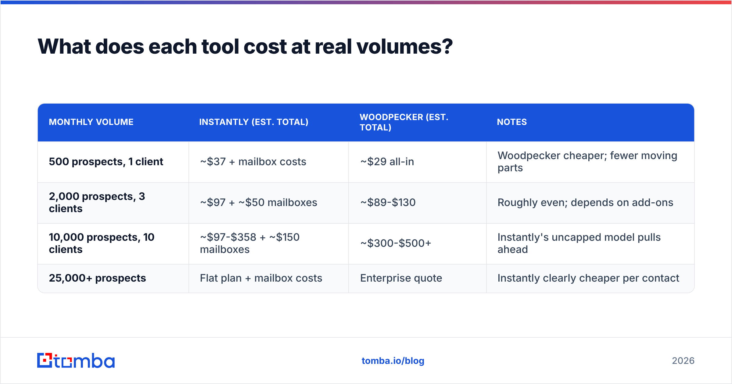 Diagram: What does each tool cost at real volumes