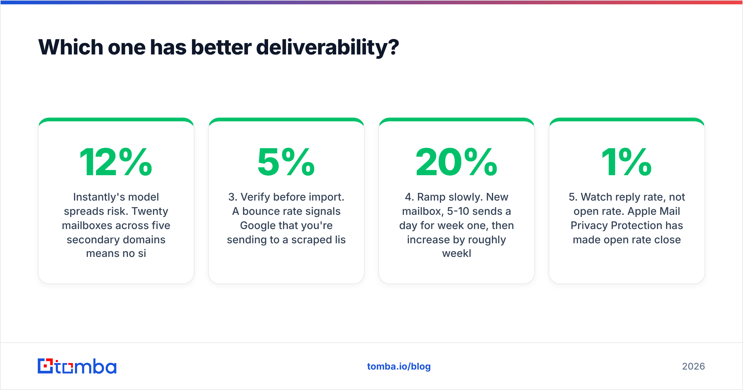 Diagram: Which one has better deliverability