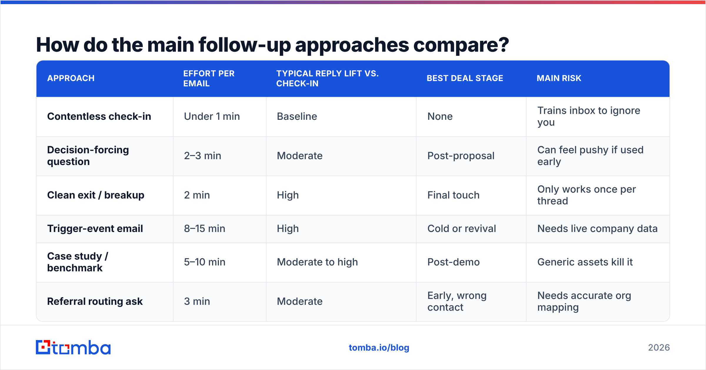 Diagram: How do the main follow-up approaches compare