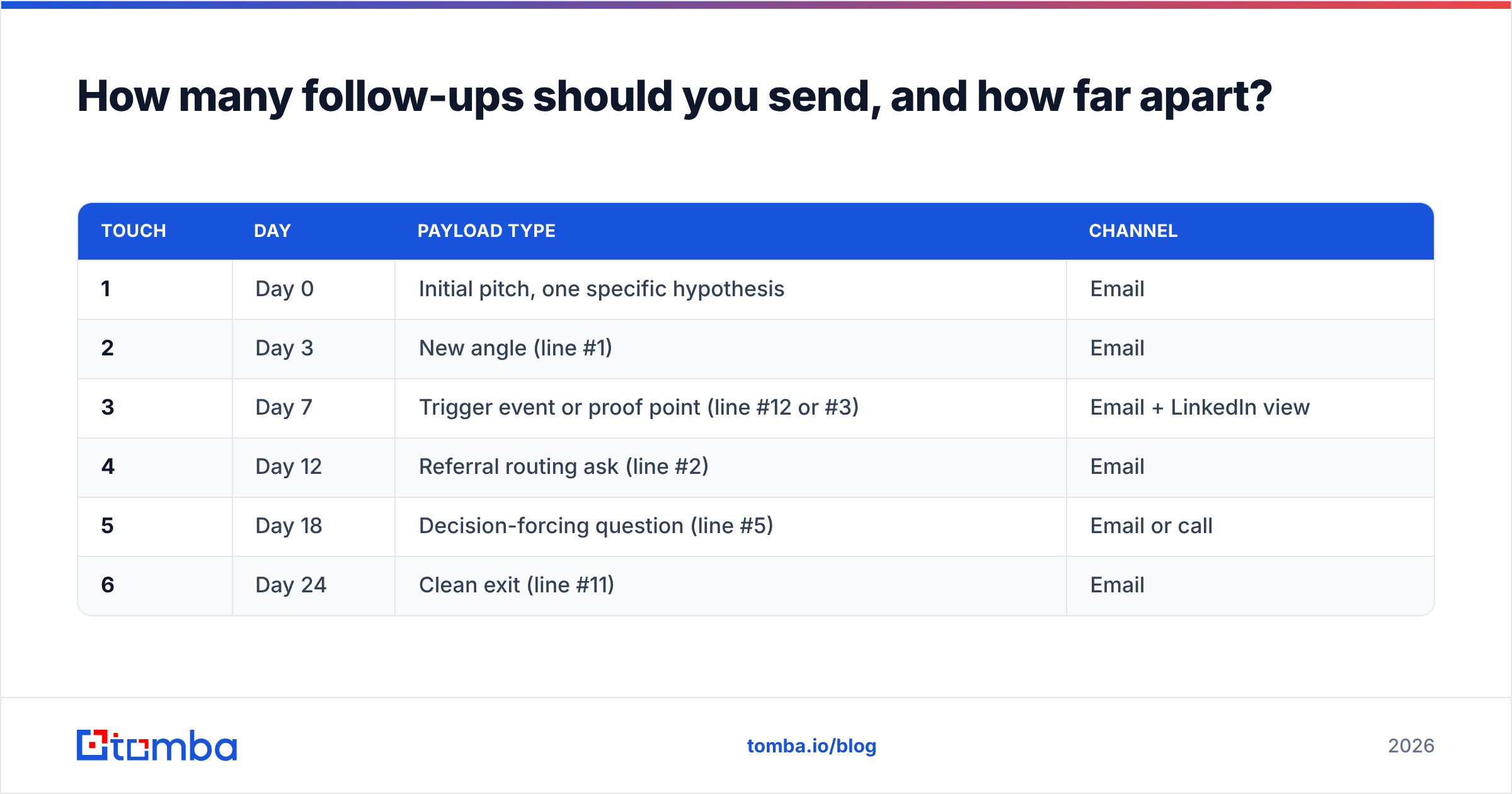 Diagram: How many follow-ups should you send, and how far apart