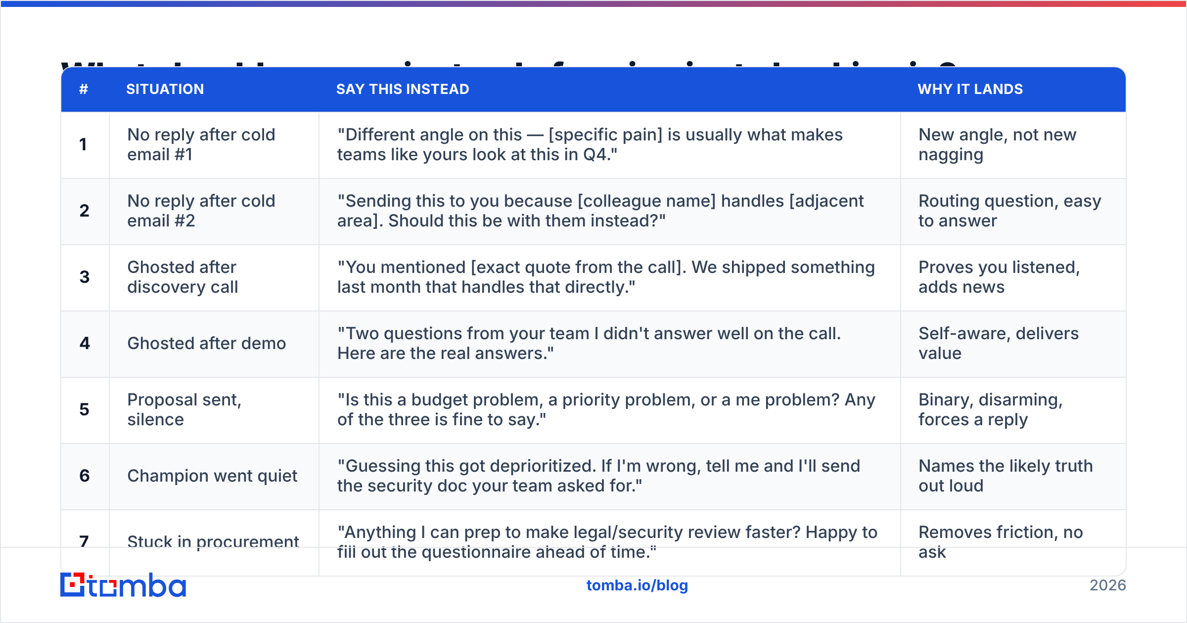 Diagram: What should you say instead of saying just checking in