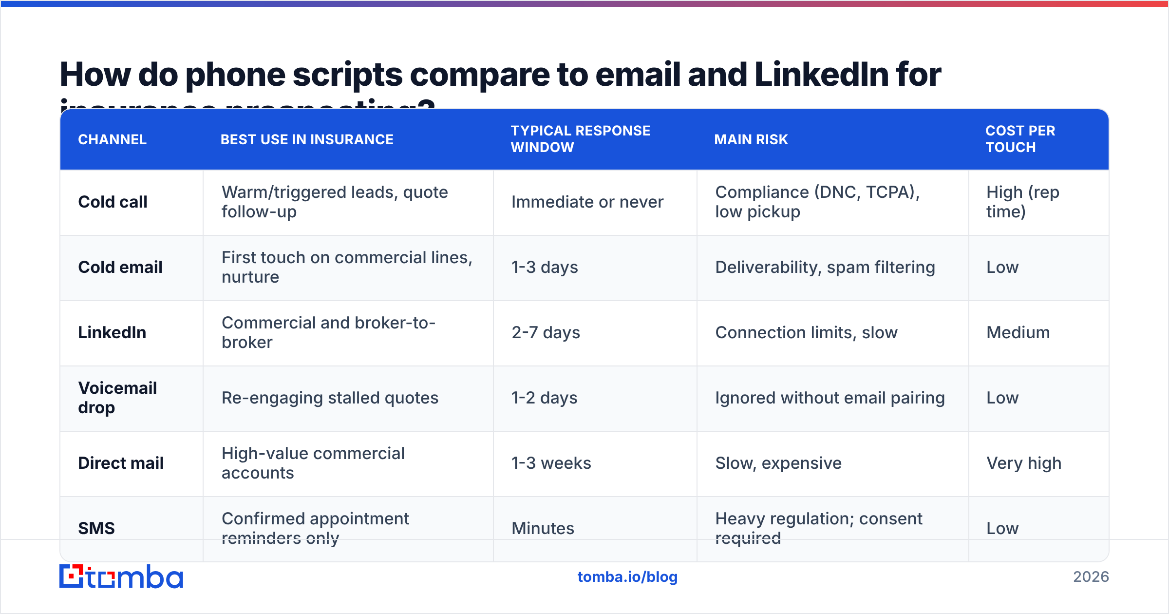 Diagram: How do phone scripts compare to email and LinkedIn for insurance prospecting