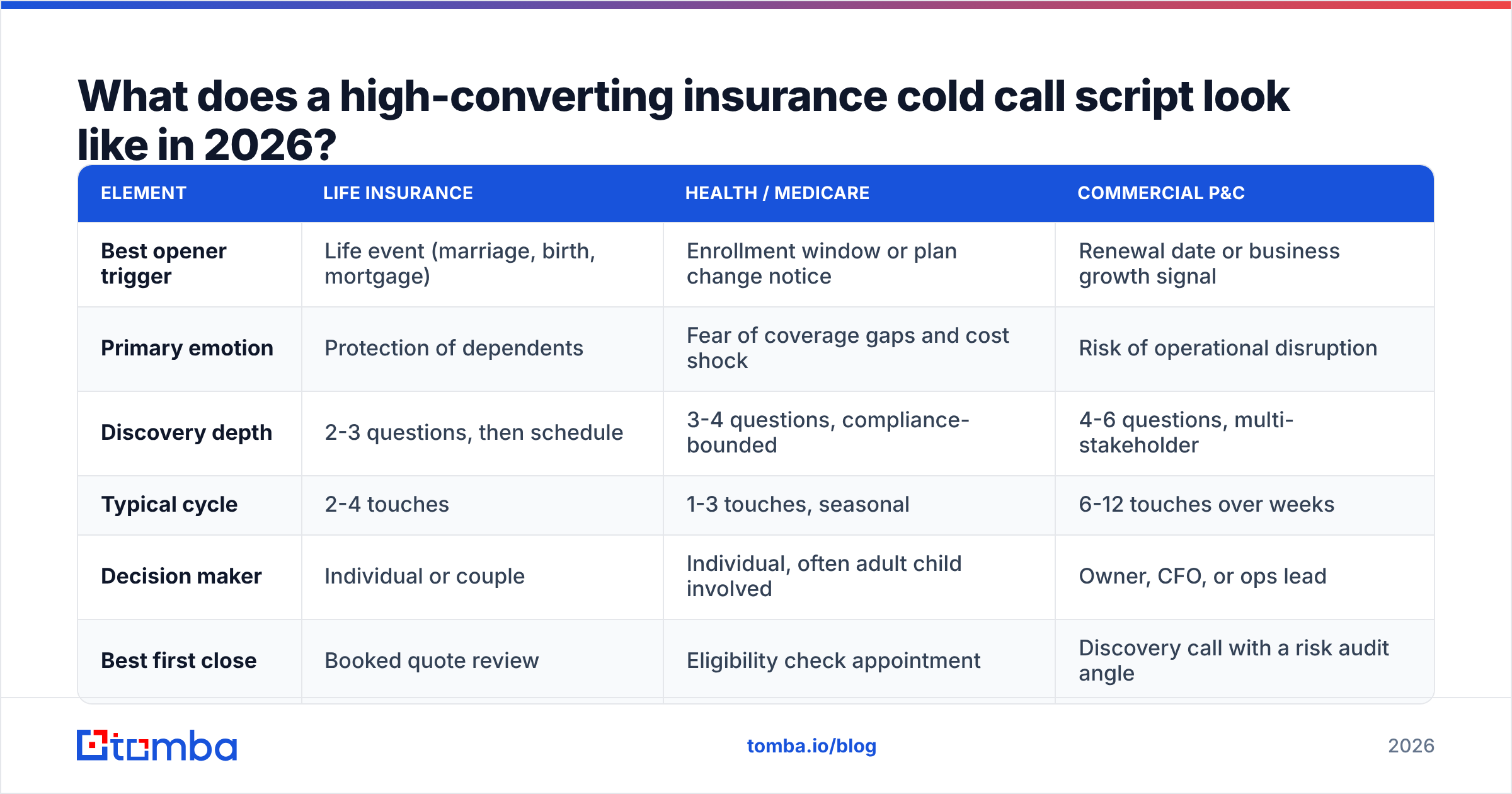 Diagram: What does a high-converting insurance cold call script look like in 2026