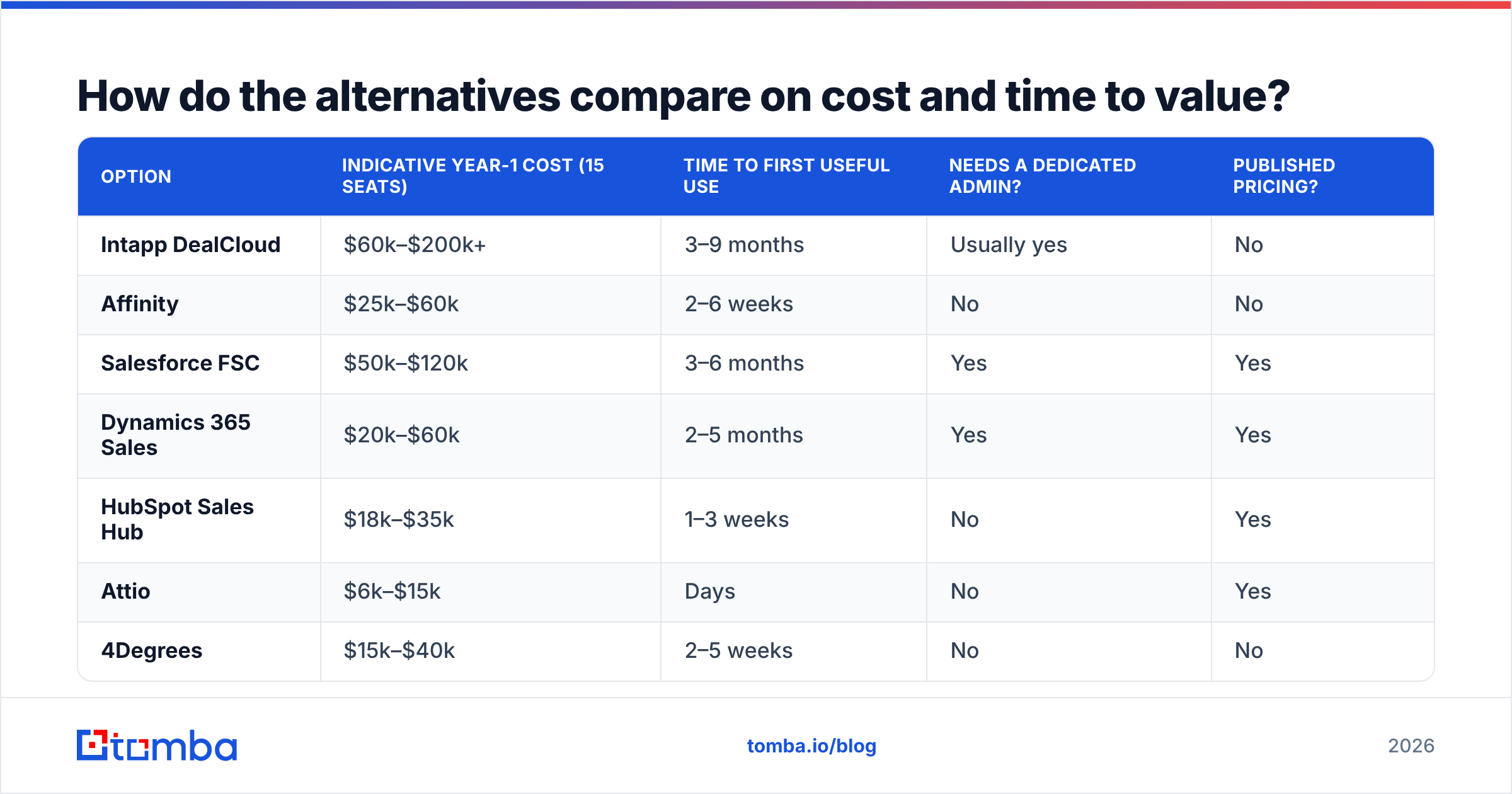 Diagram: How do the alternatives compare on cost and time to value
