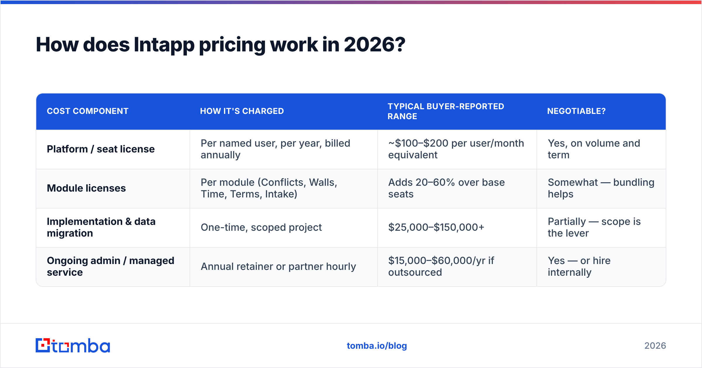 Diagram: How does Intapp pricing work in 2026