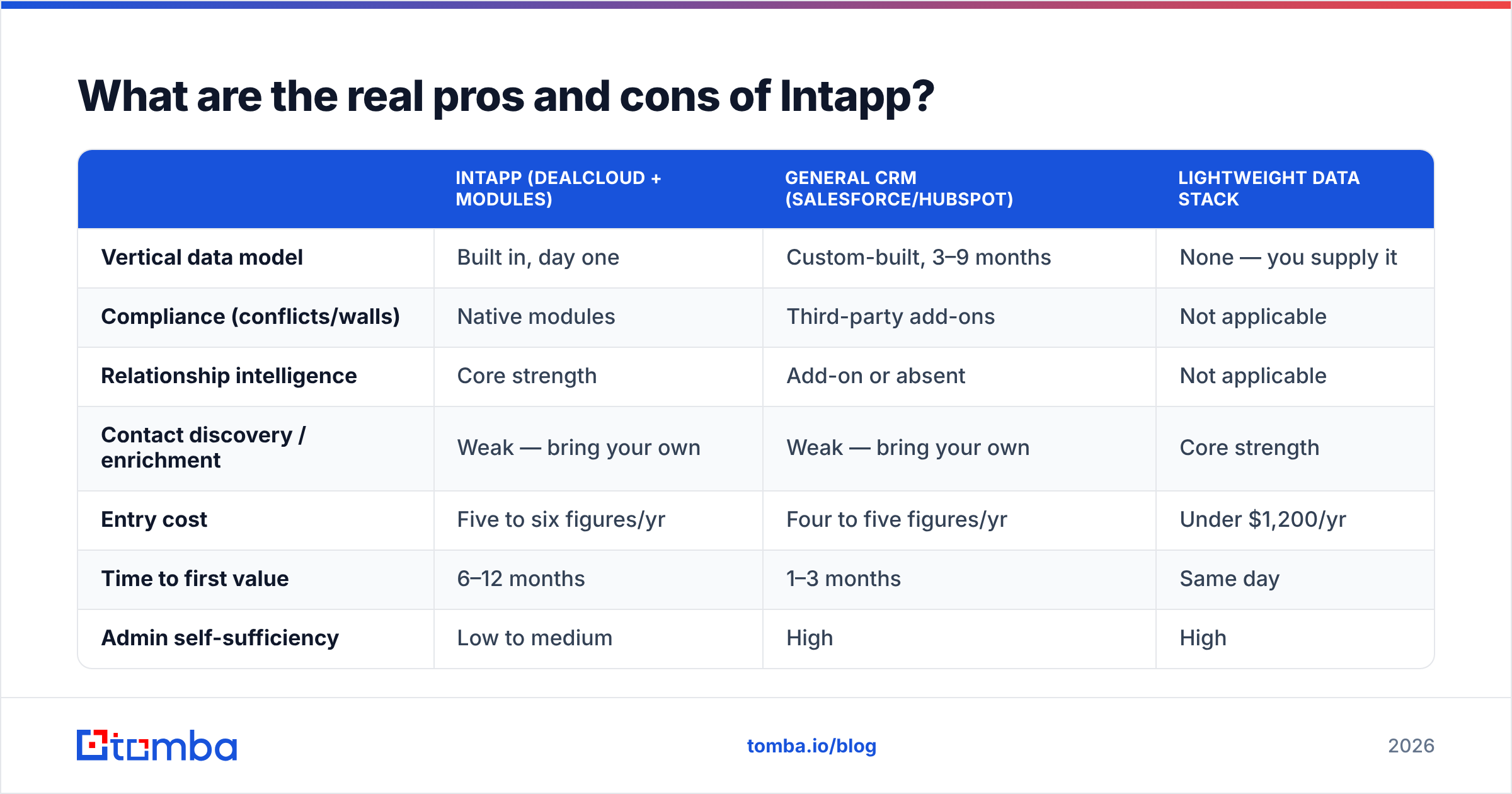 Diagram: What are the real pros and cons of Intapp
