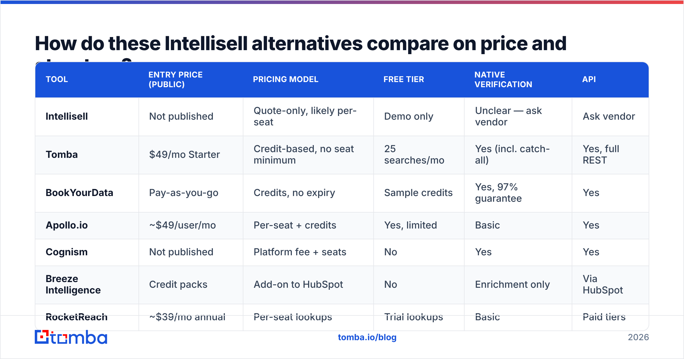 Diagram: How do these Intellisell alternatives compare on price and structure