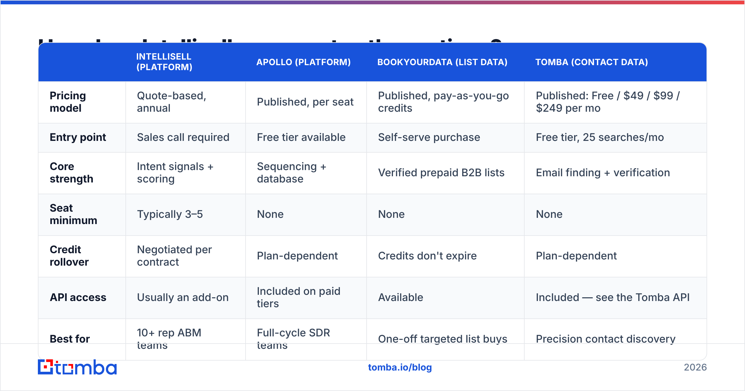 Diagram: How does Intellisell compare to other options