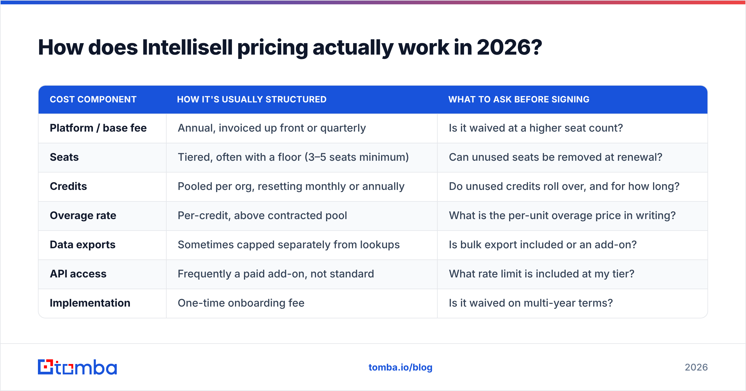 Diagram: How does Intellisell pricing actually work in 2026