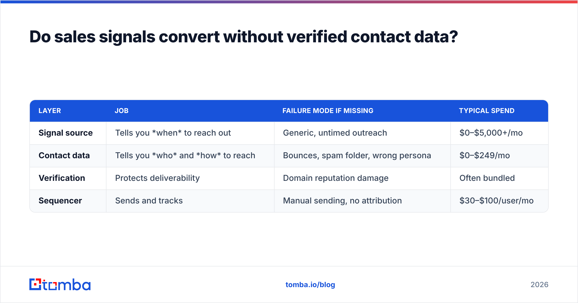 Diagram: Do sales signals convert without verified contact data