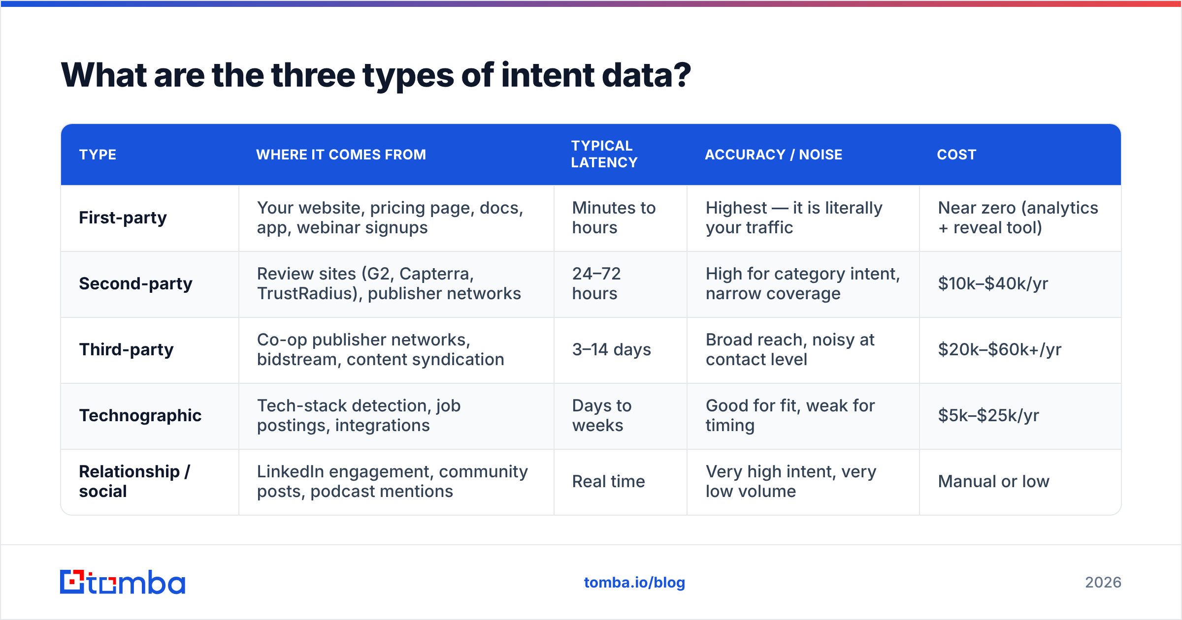 Diagram: What are the three types of intent data