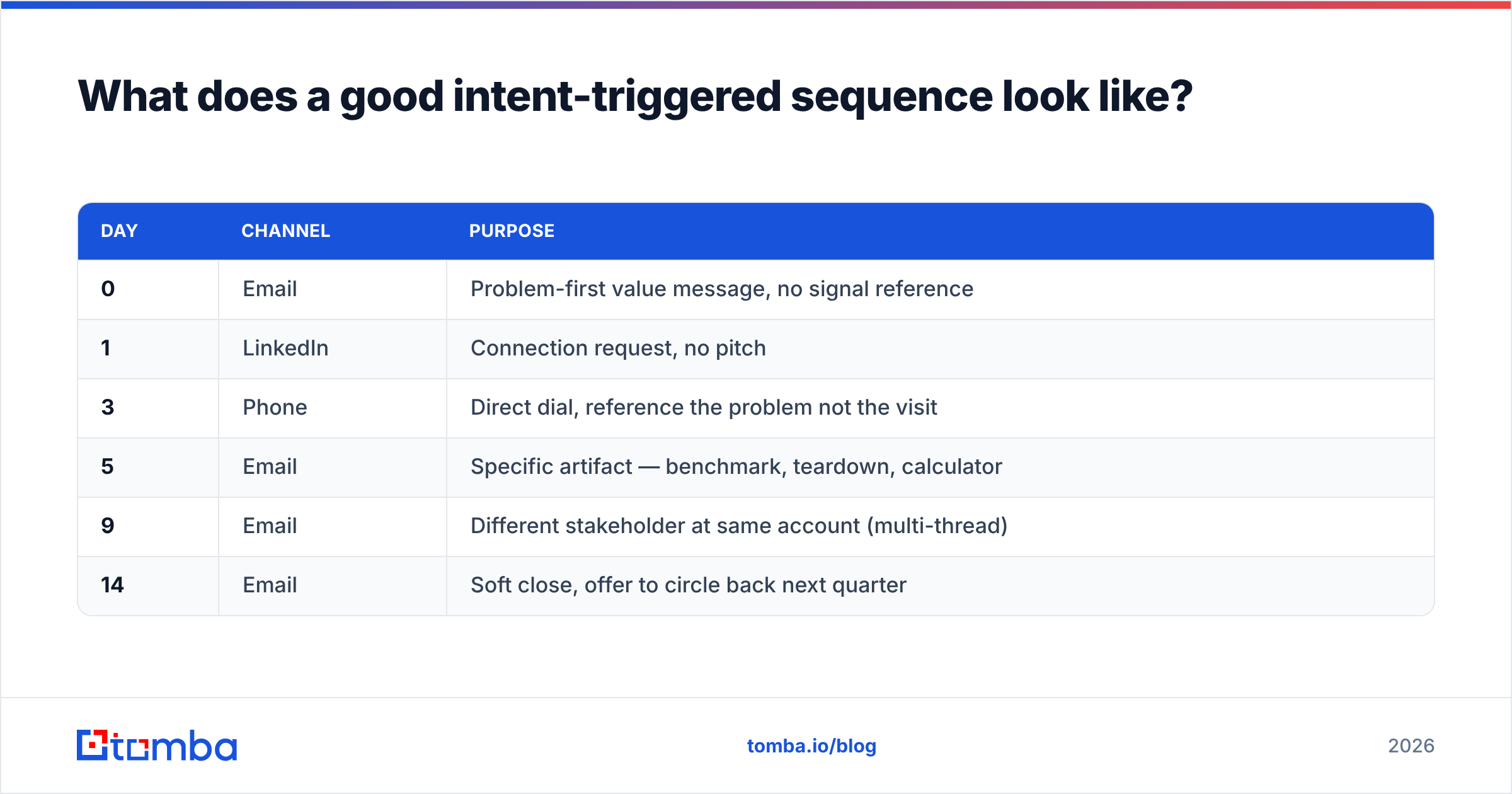 Diagram: What does a good intent-triggered sequence look like