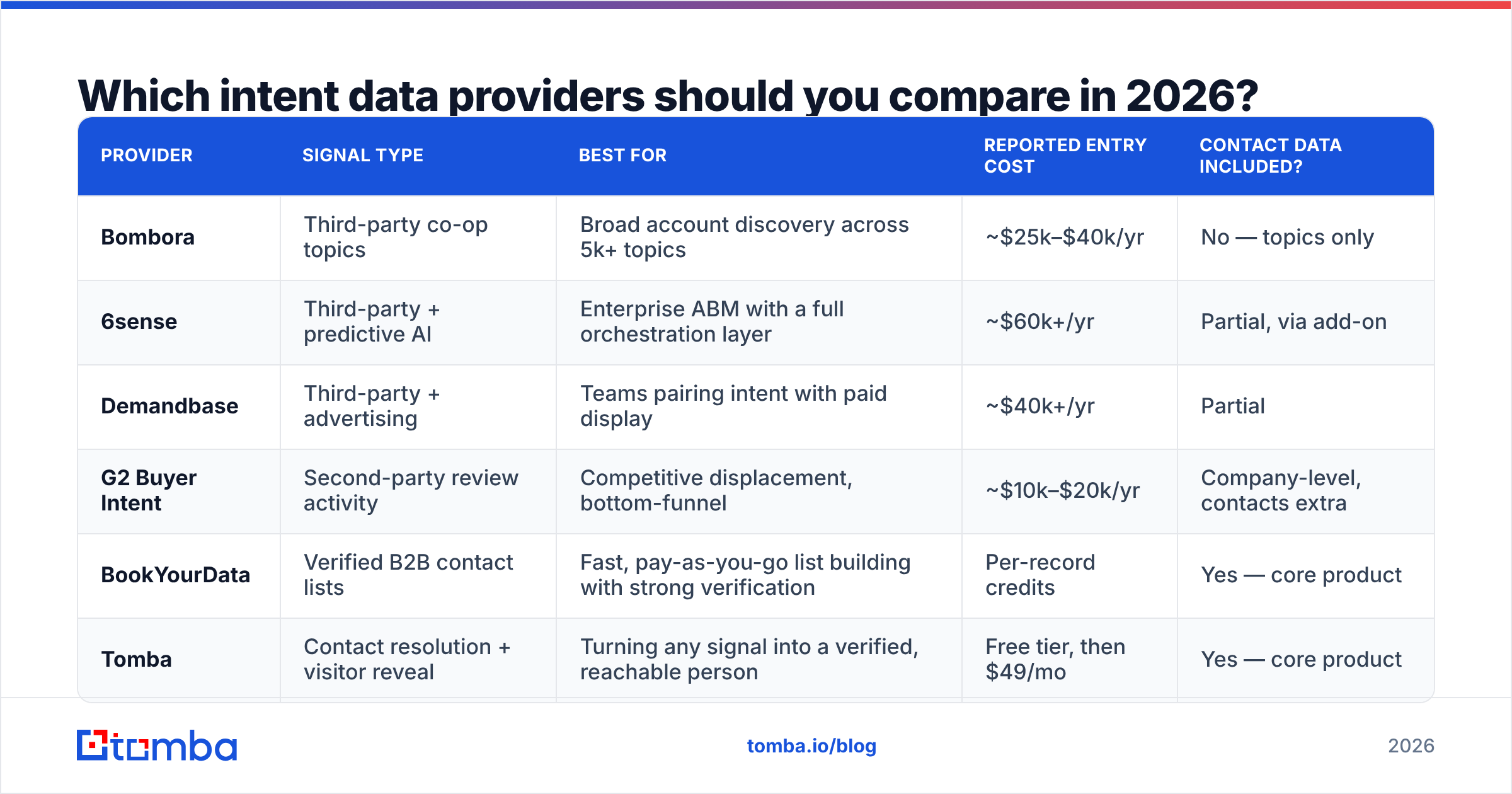 Diagram: Which intent data providers should you compare in 2026