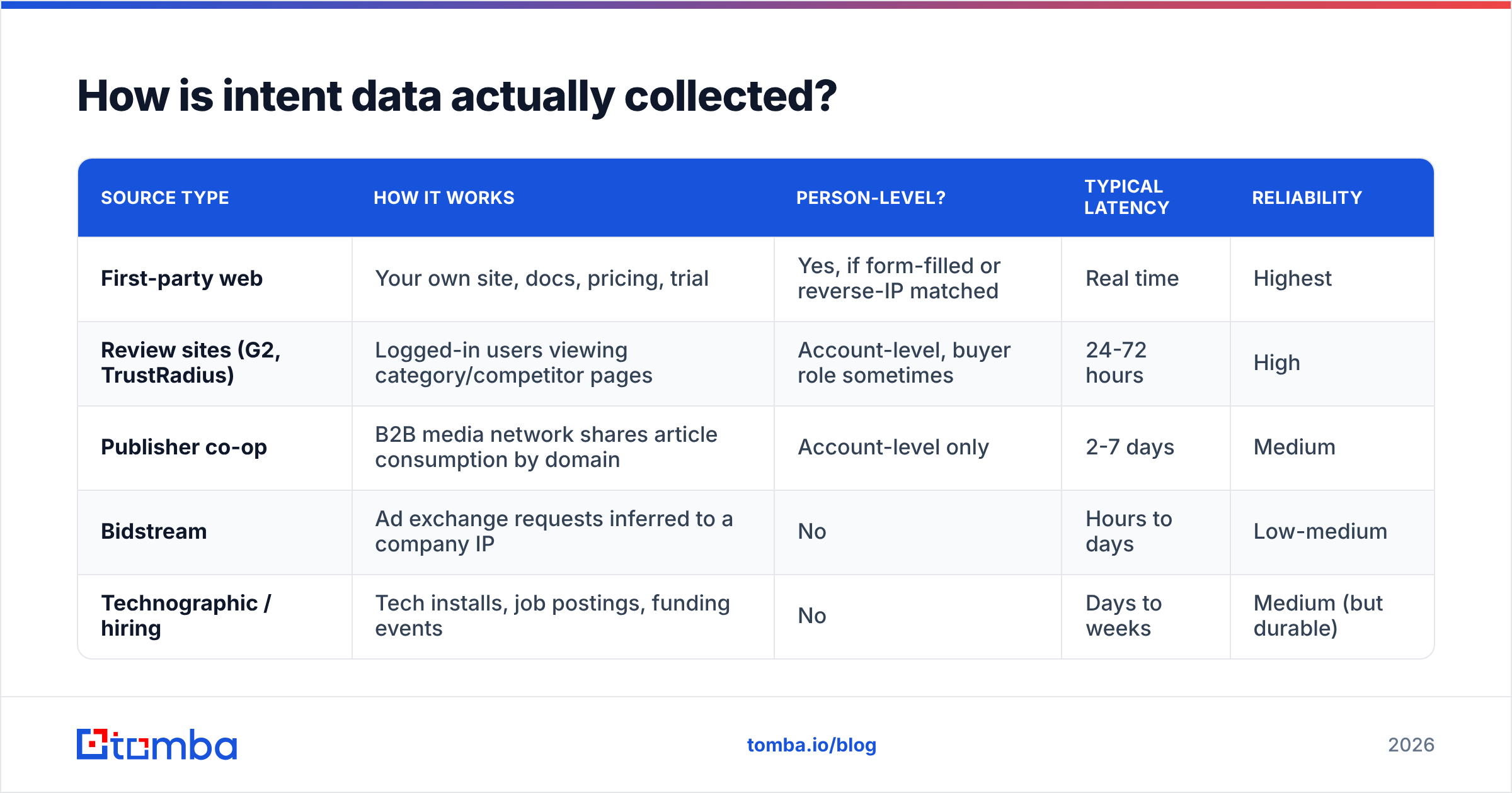 Diagram: How is intent data actually collected