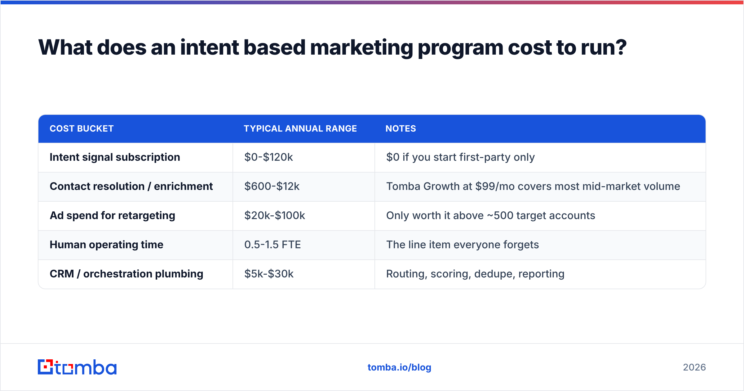 Diagram: What does an intent based marketing program cost to run