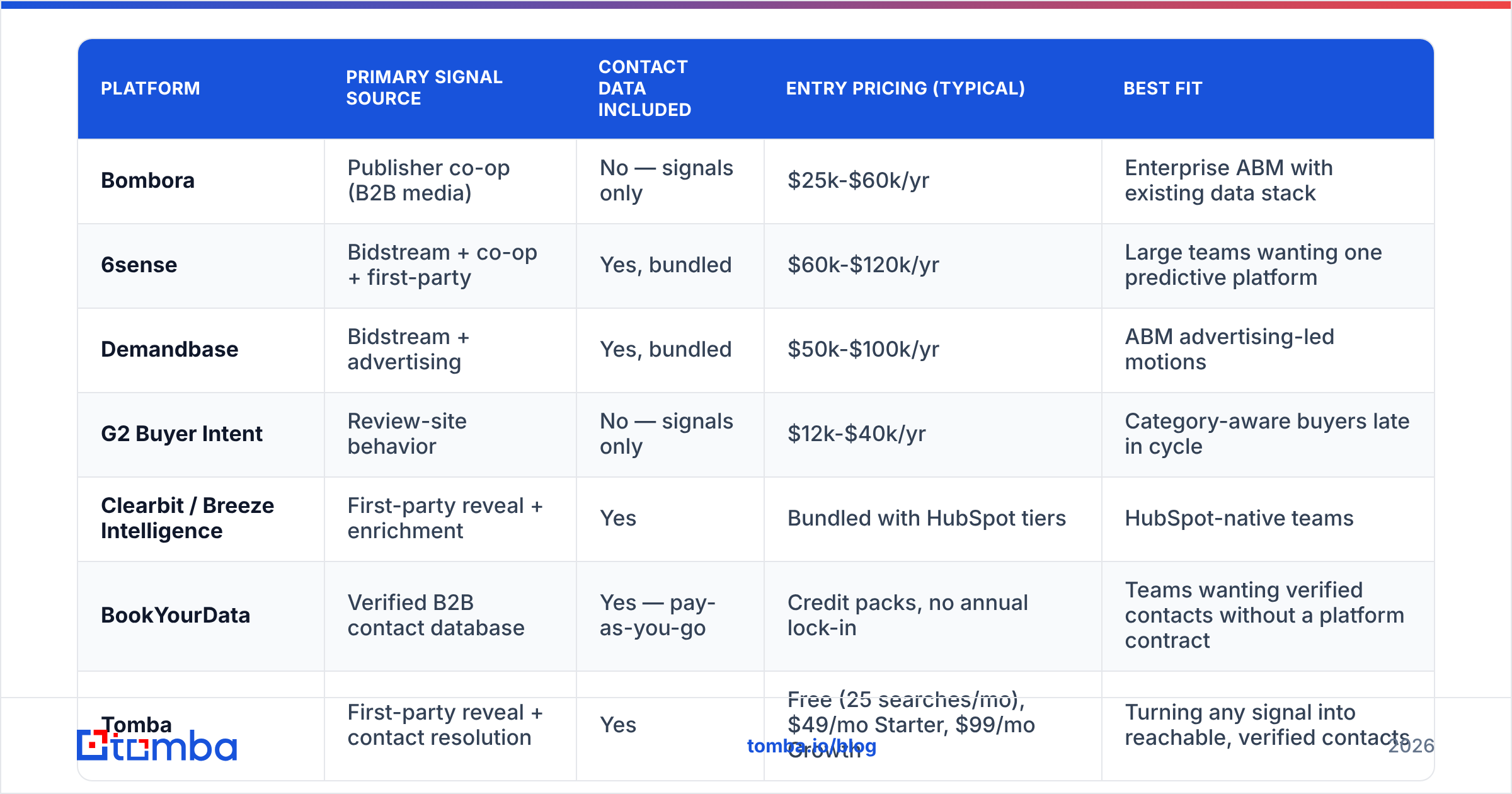Diagram: Which intent data vendors should you compare in 2026
