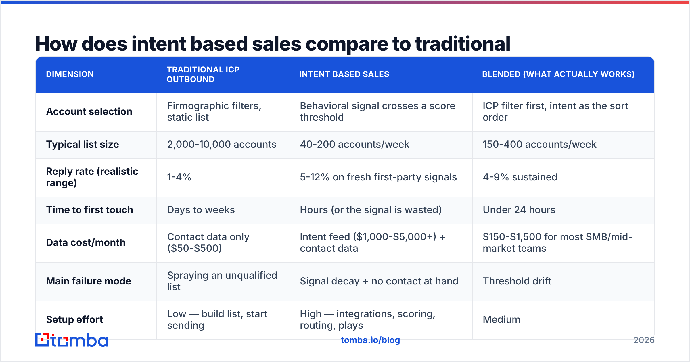Diagram: How does intent based sales compare to traditional outbound