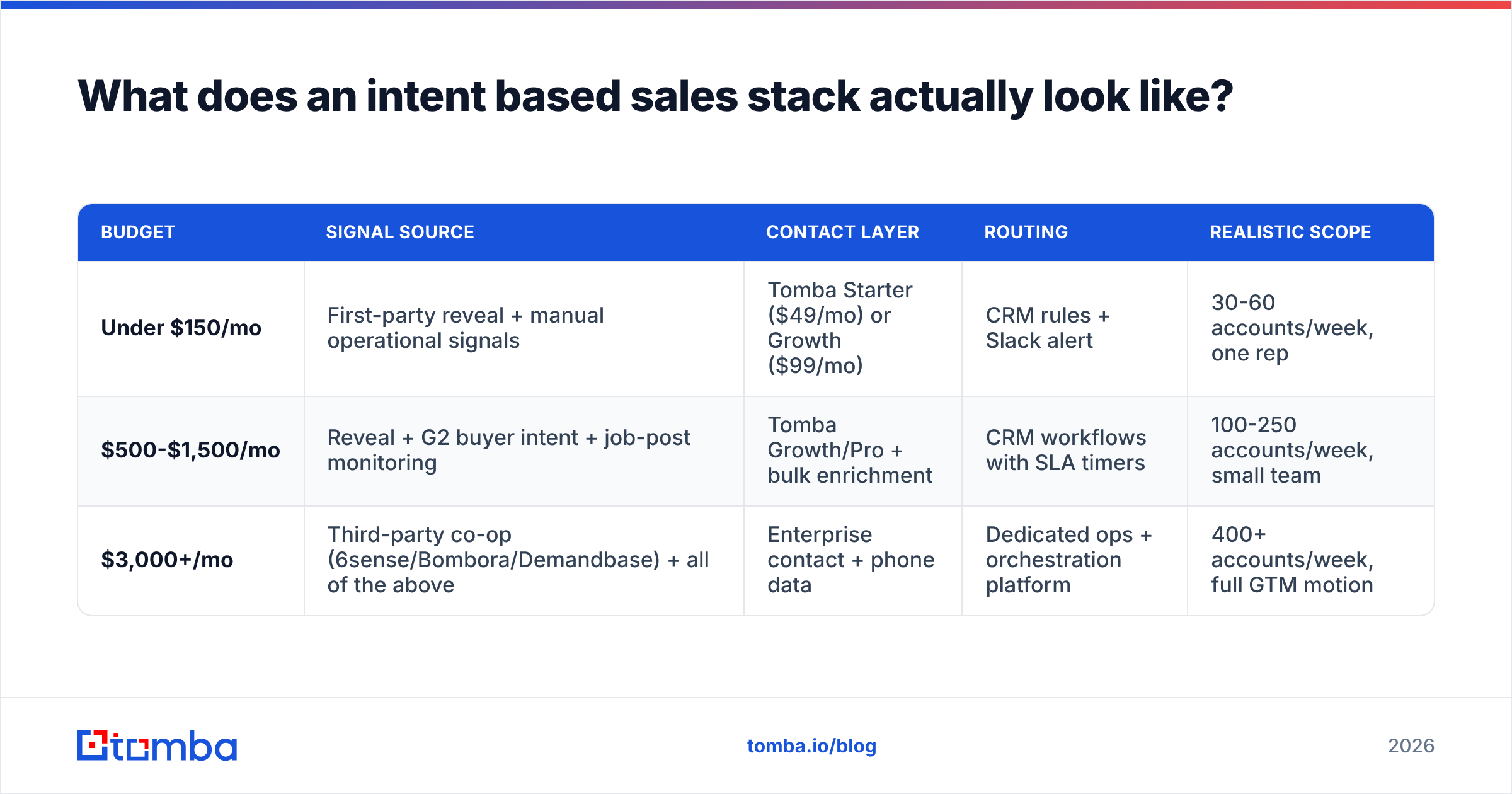 Diagram: What does an intent based sales stack actually look like