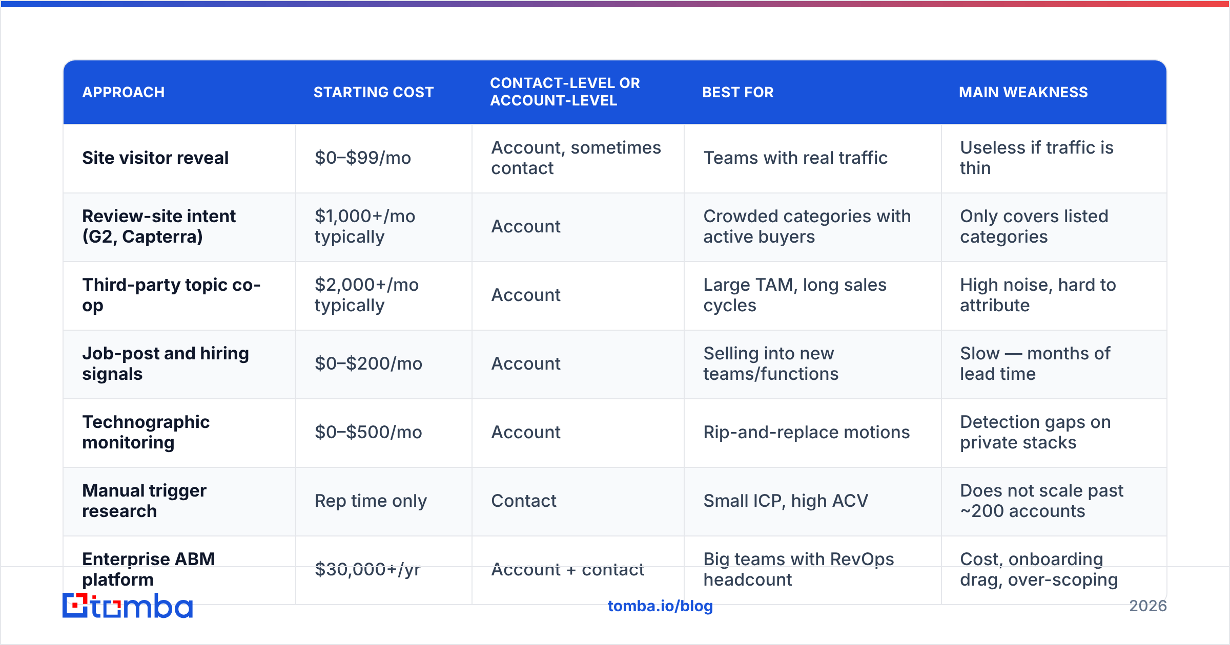 Diagram: How do the main intent data approaches compare