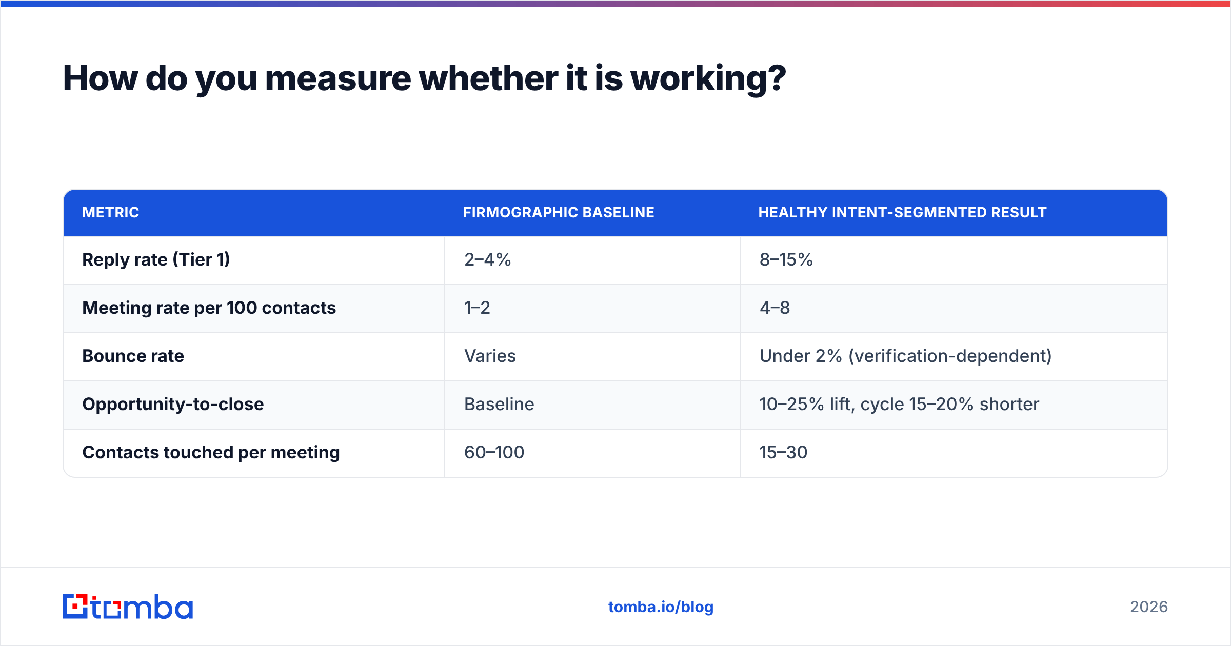 Diagram: How do you measure whether it is working