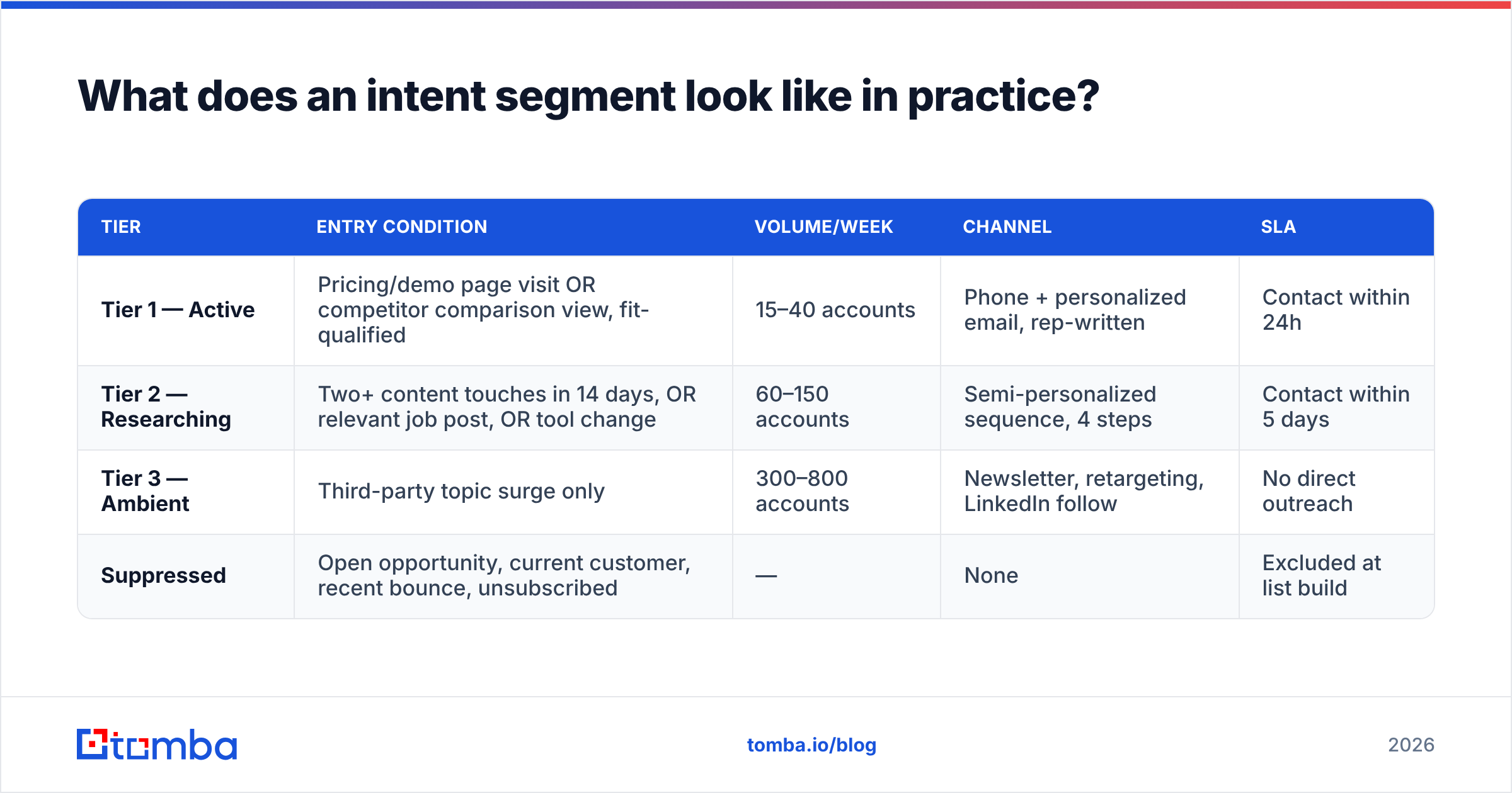 Diagram: What does an intent segment look like in practice