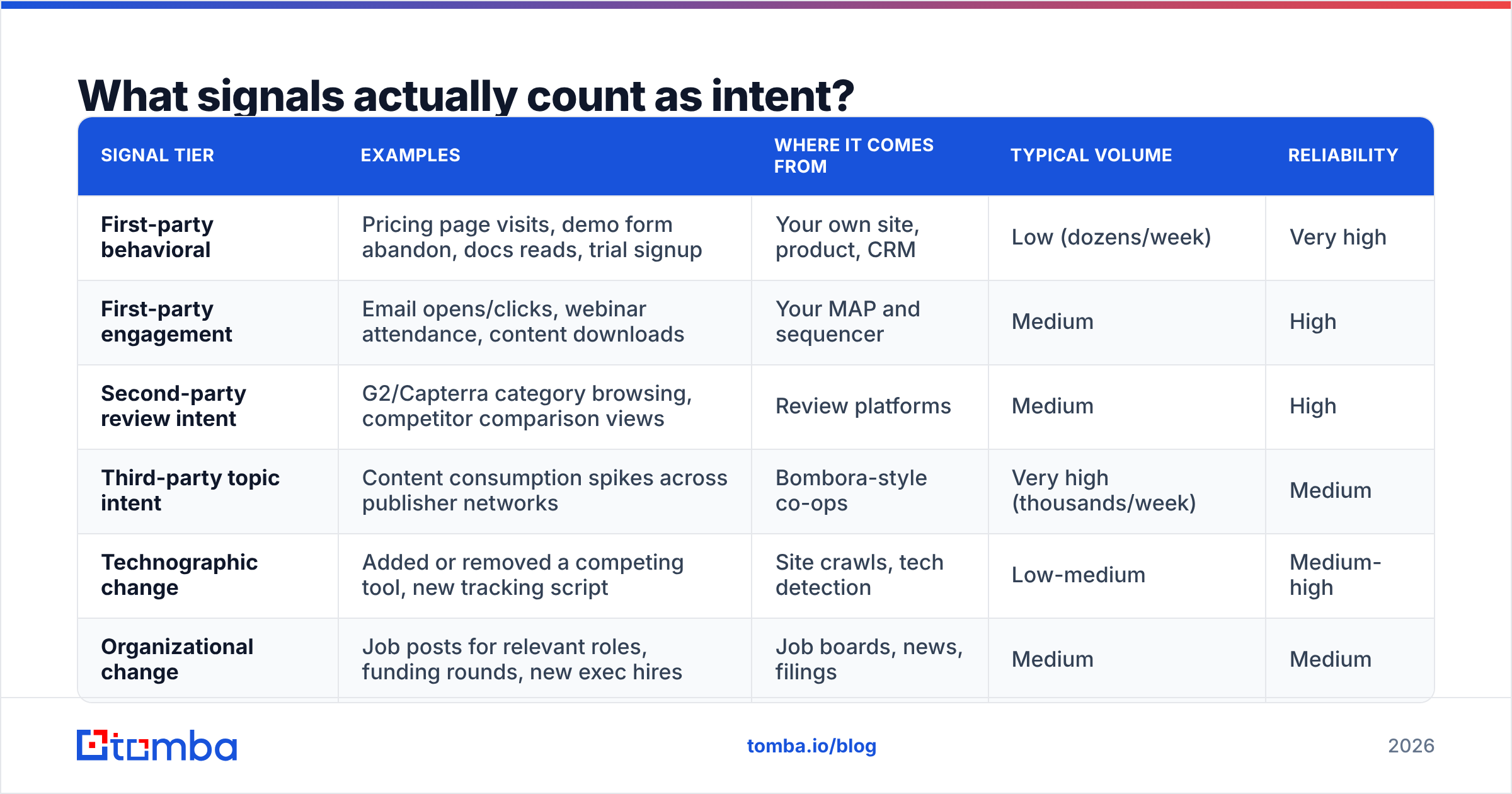 Diagram: What signals actually count as intent