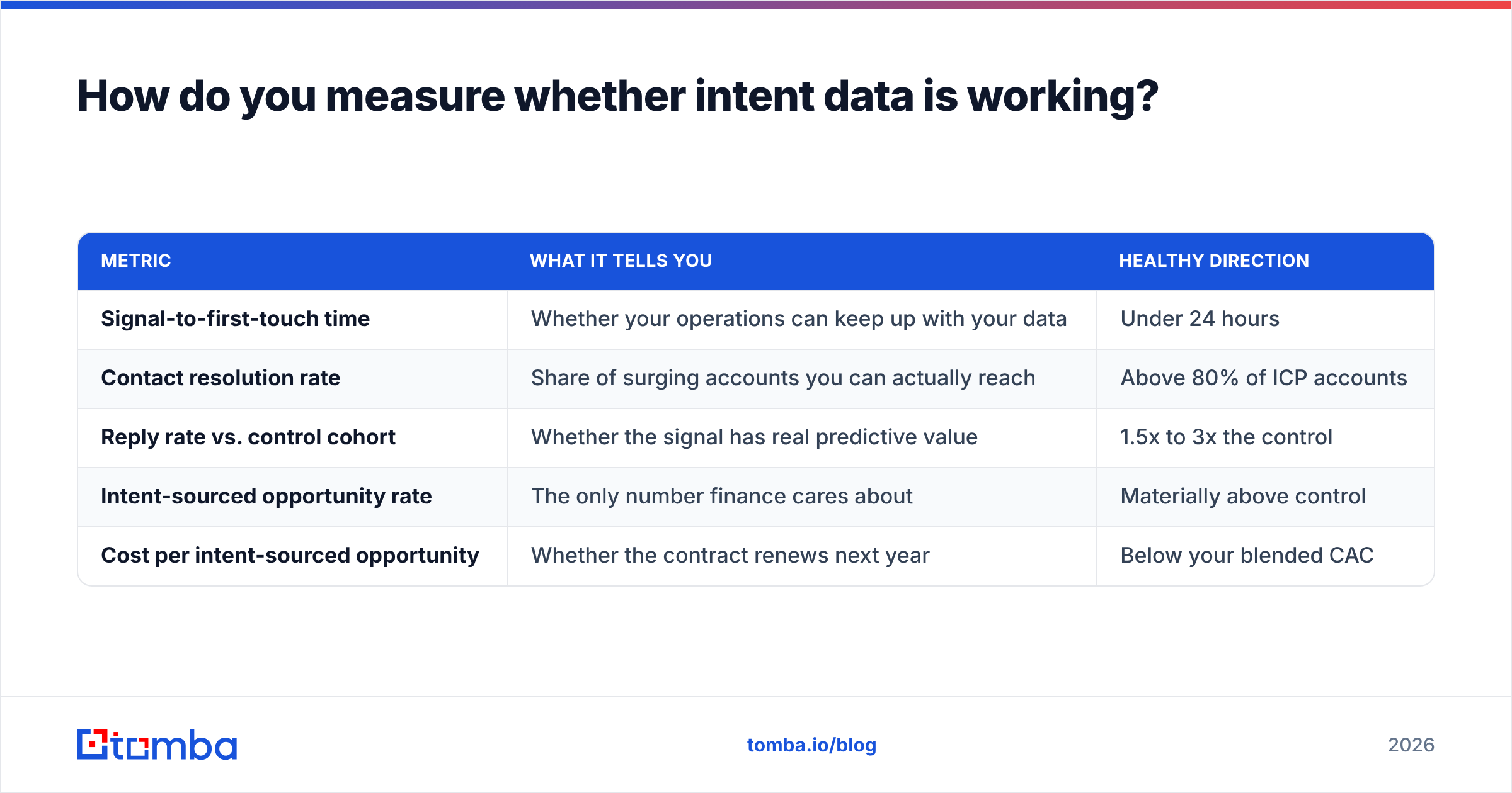 Diagram: How do you measure whether intent data is working