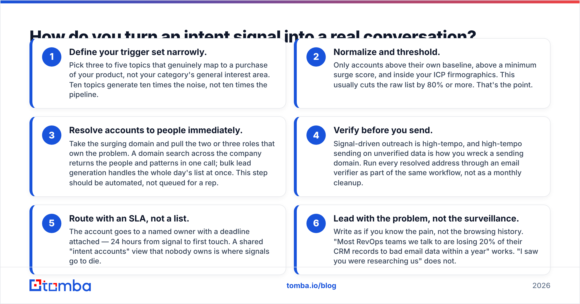 Diagram: How do you turn an intent signal into a real conversation