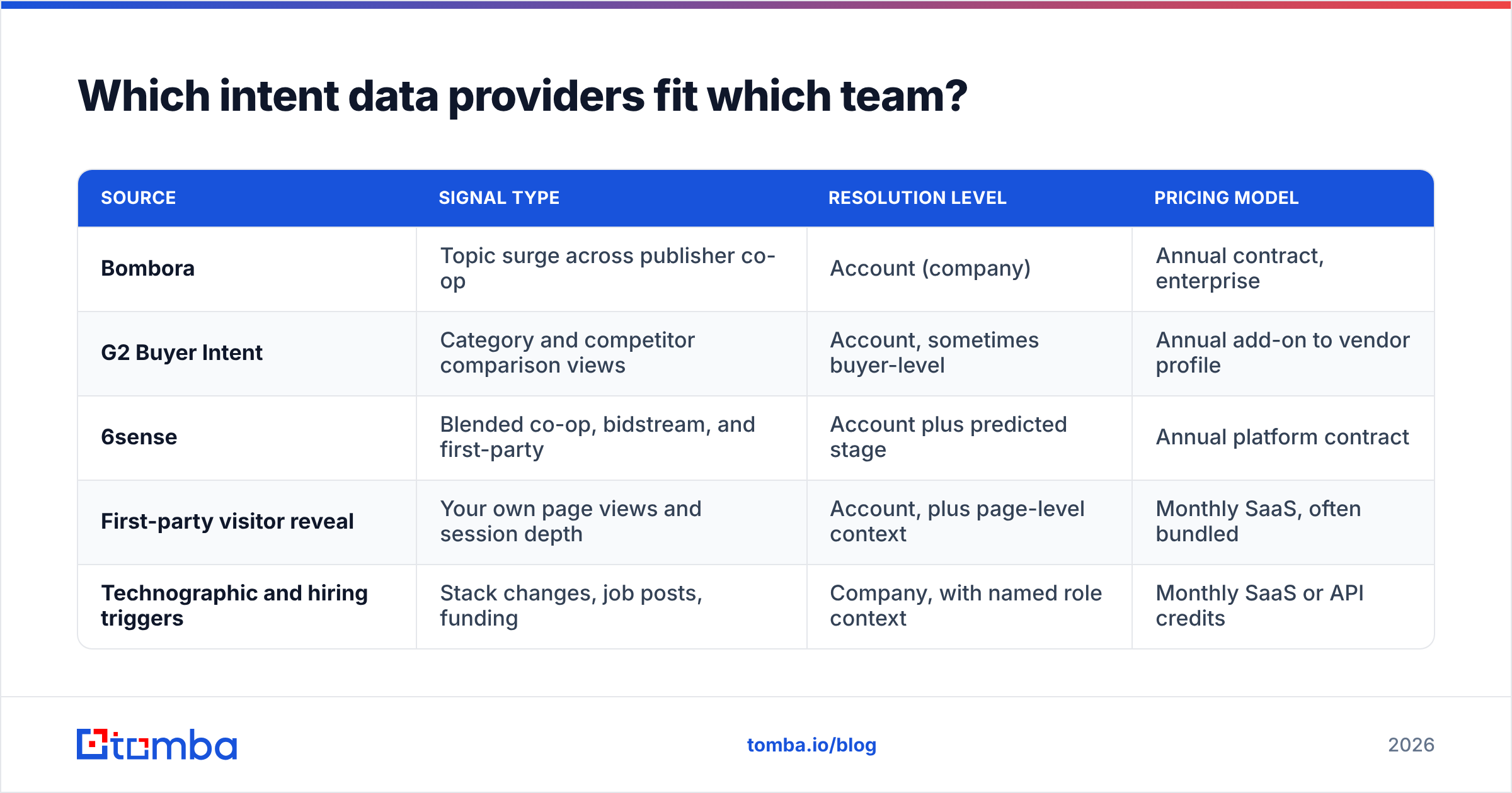 Diagram: Which intent data providers fit which team