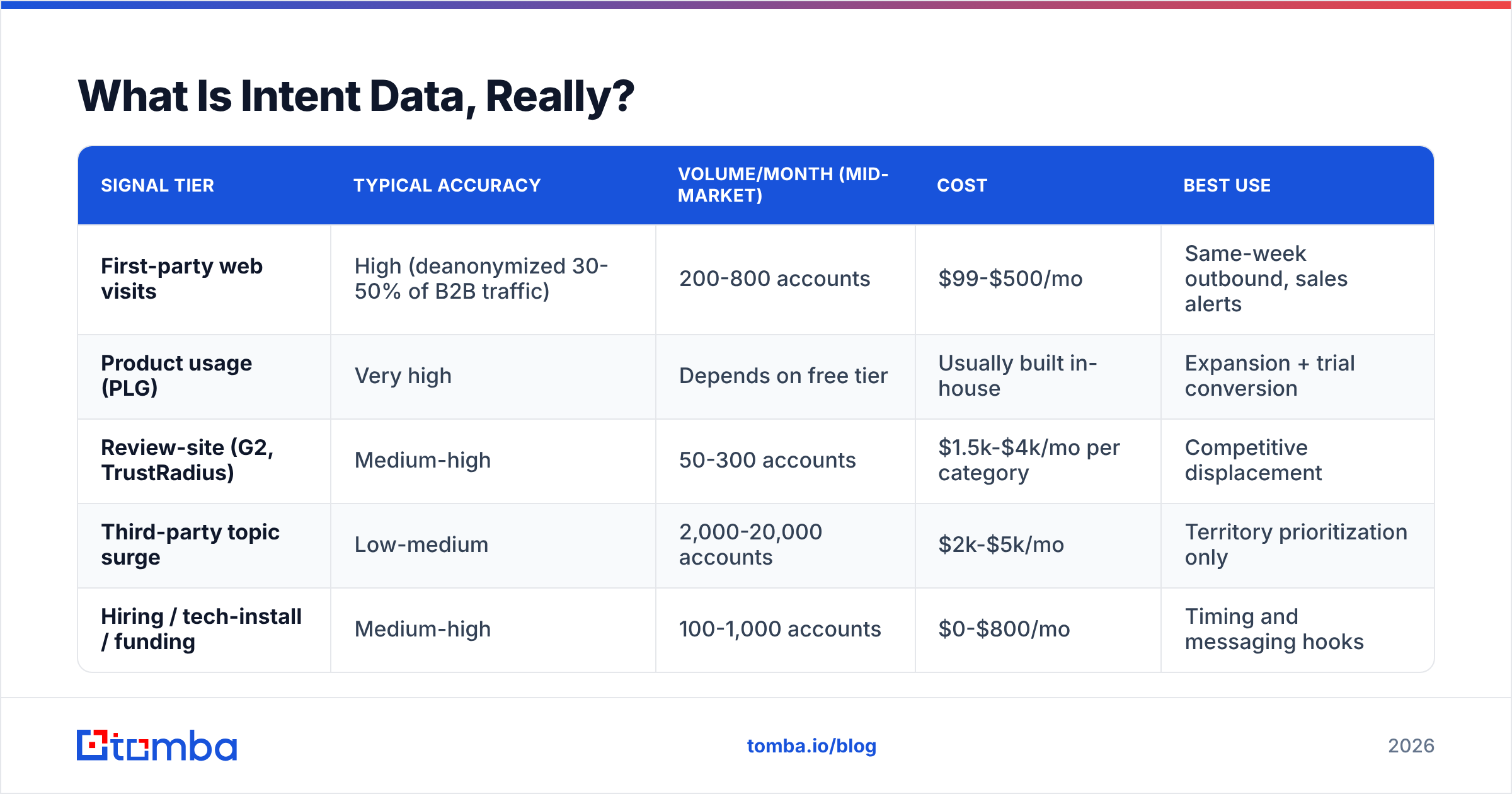 Intent data for mid market companies: the signal tiers compared