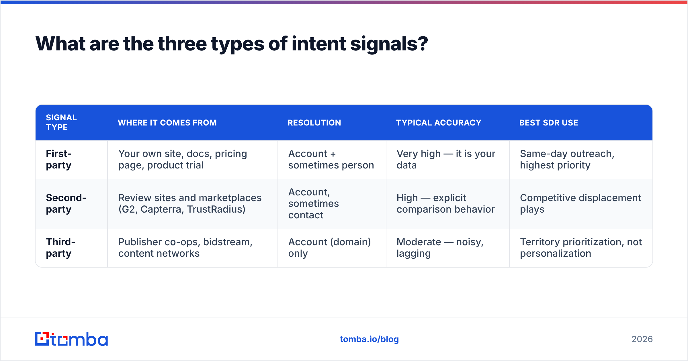 Diagram: What are the three types of intent signals