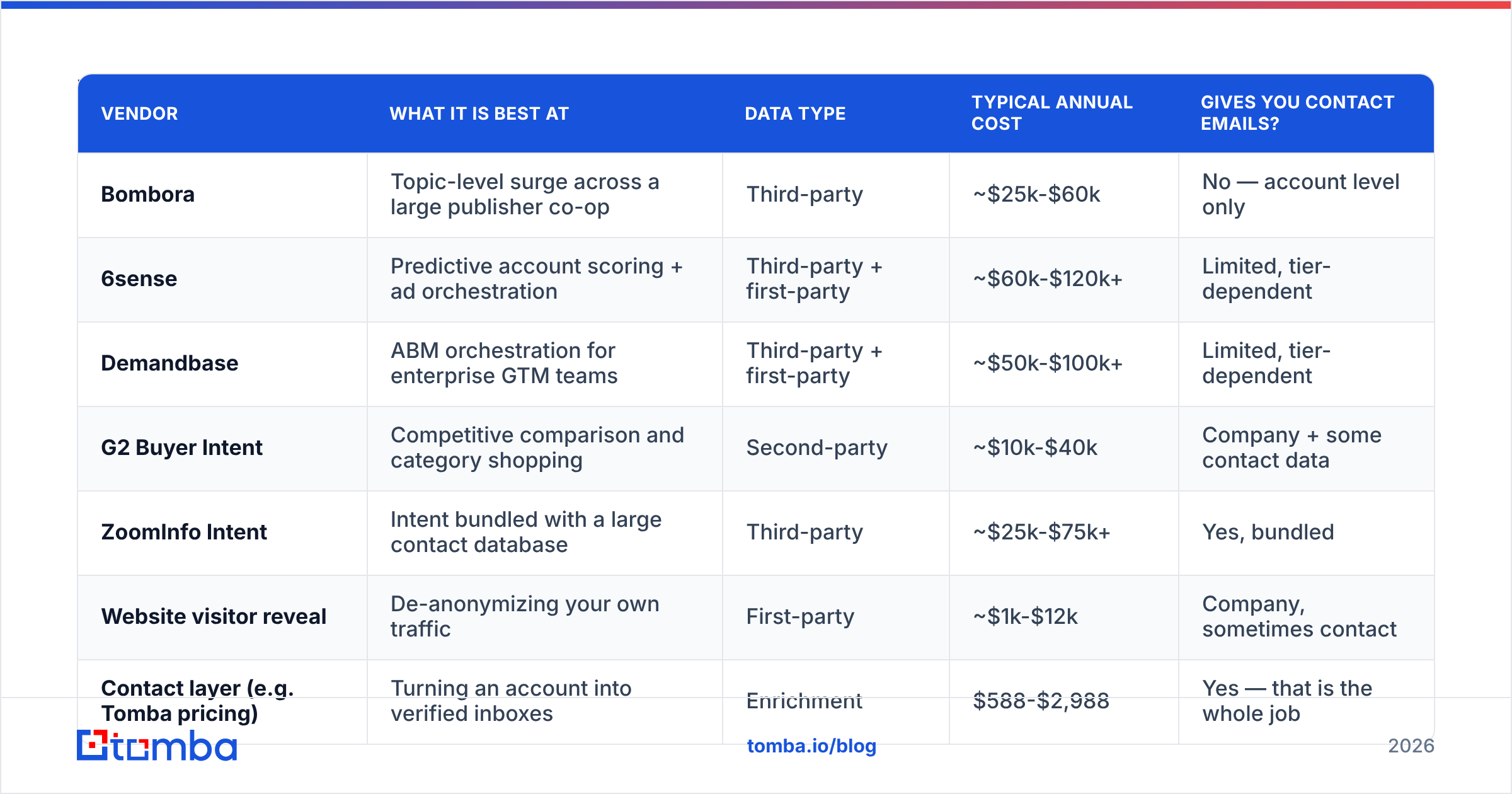 Diagram: What do intent data vendors cost in 2026