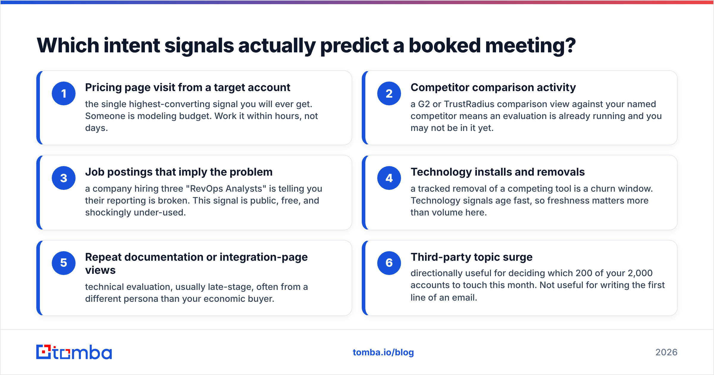 Diagram: Which intent signals actually predict a booked meeting