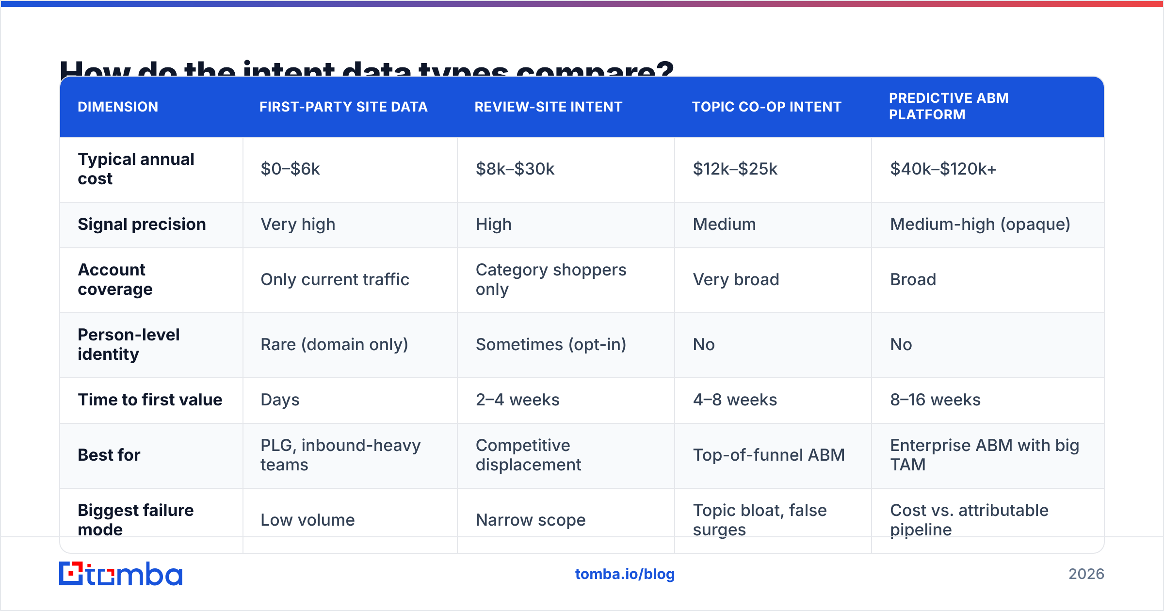 Diagram: How do the intent data types compare