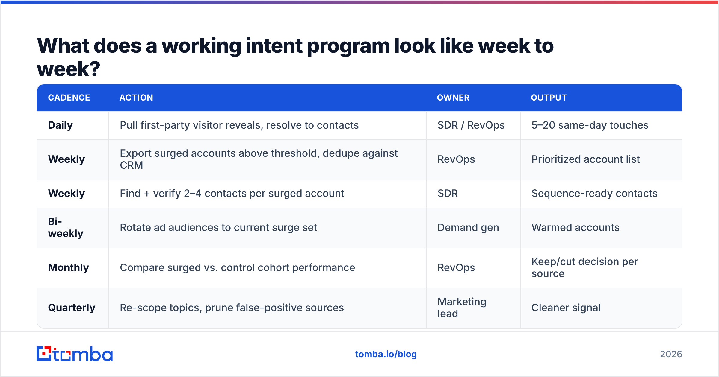 Diagram: What does a working intent program look like week to week
