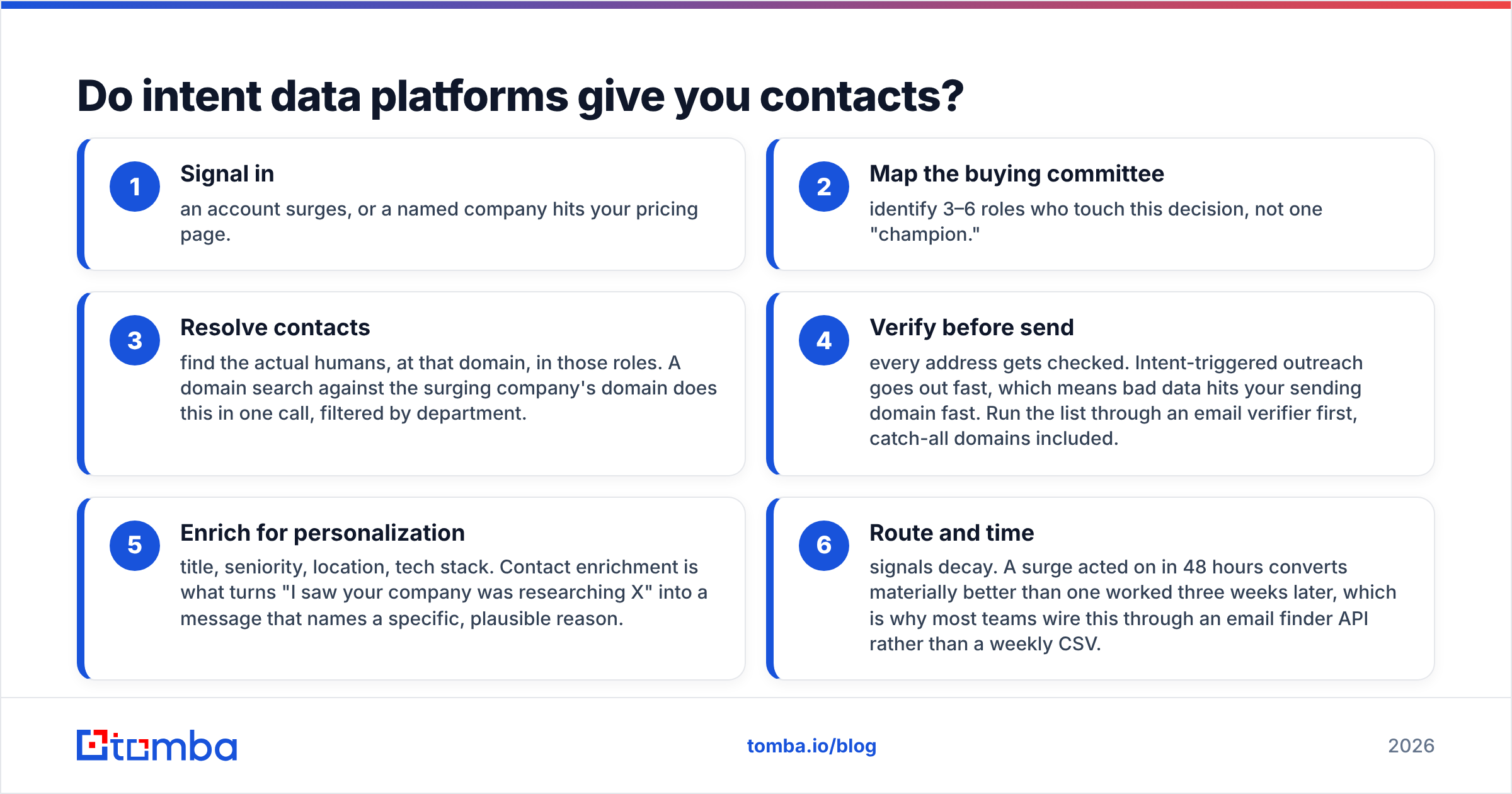 Diagram: Do intent data platforms give you contacts