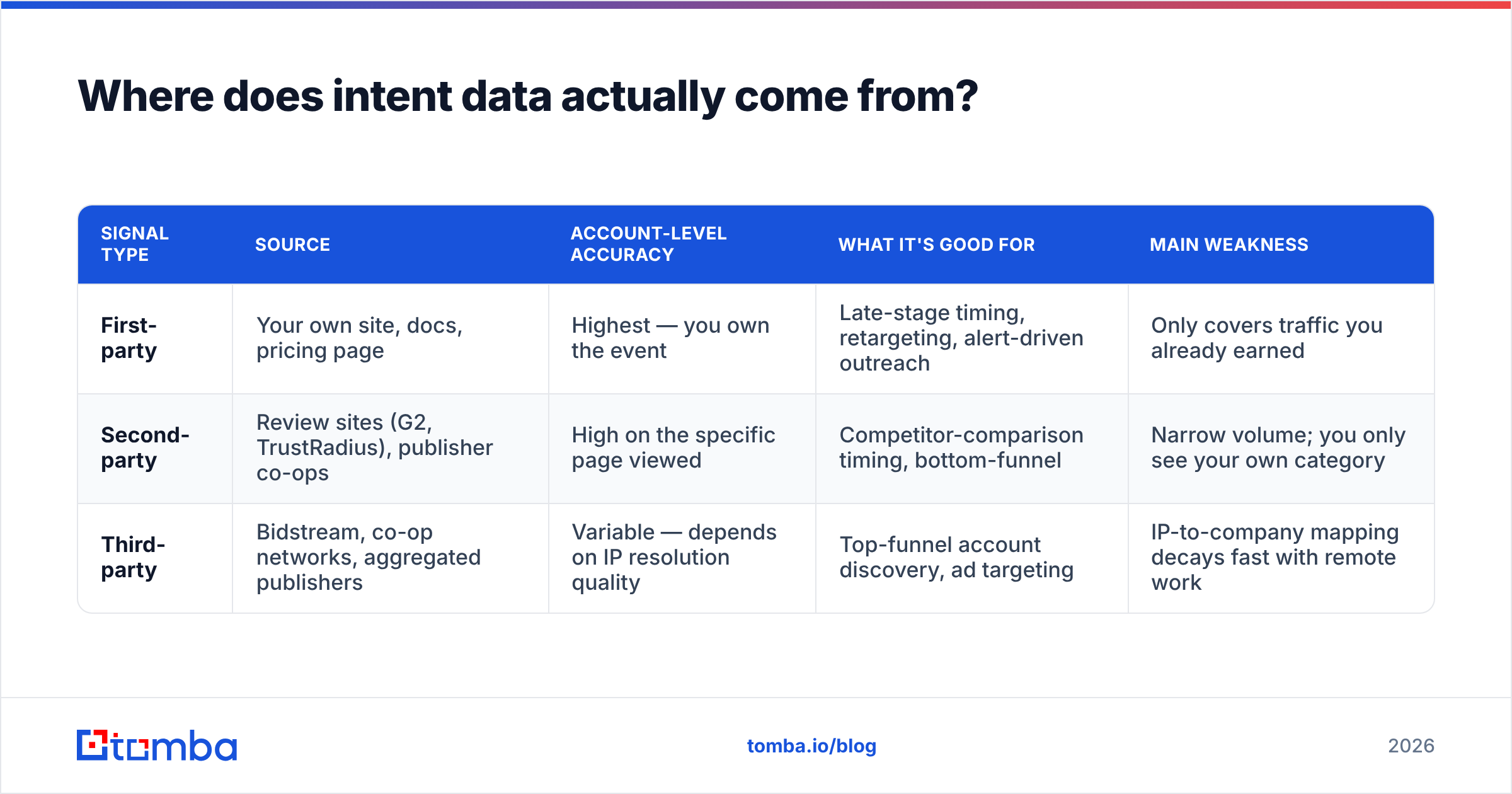 Diagram: Where does intent data actually come from