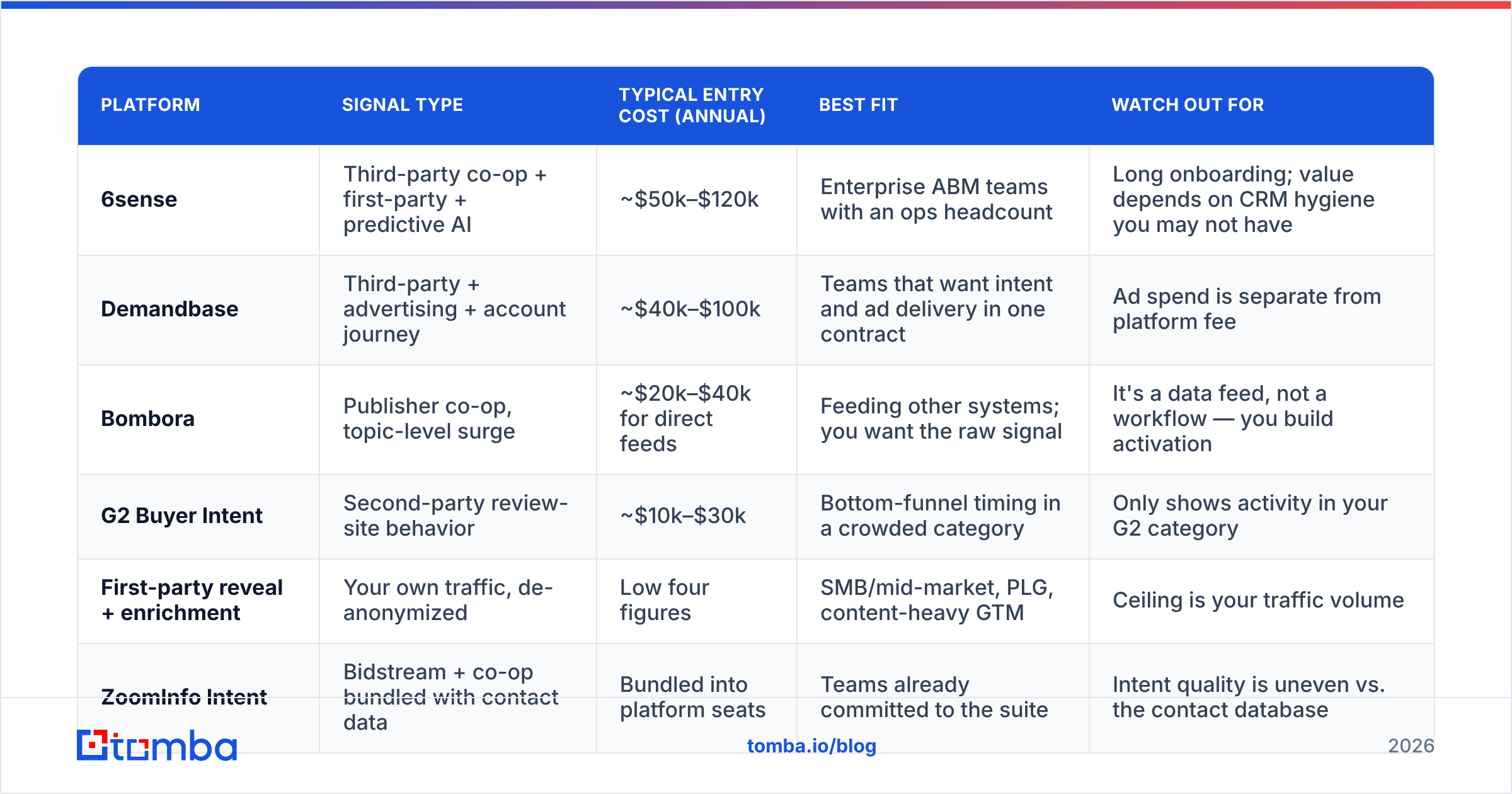Diagram: Which intent data platforms matter in 2026