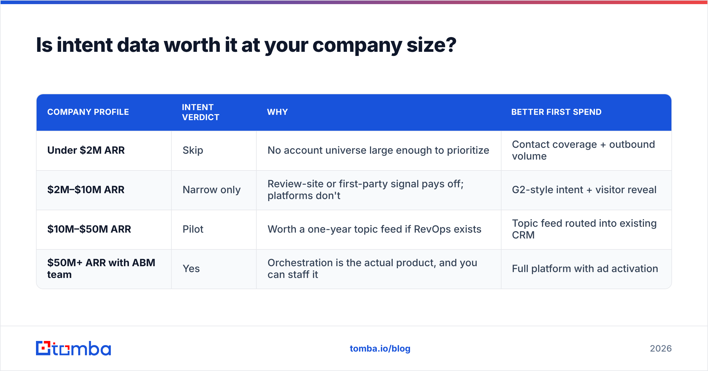 Diagram: Is intent data worth it at your company size